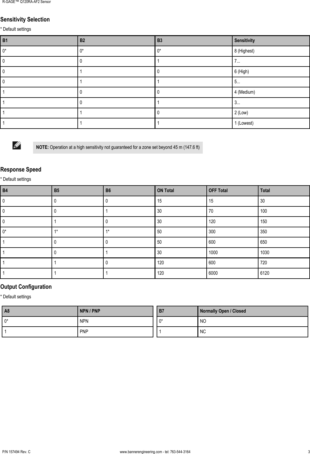 Sensitivity Selection* Default settingsB1 B2 B3 Sensitivity0* 0* 0* 8 (Highest)0 0 1 7...0 1 0 6 (High)0 1 1 5...1 0 0 4 (Medium)1 0 1 3...1 1 0 2 (Low)1 1 1 1 (Lowest)NOTE: Operation at a high sensitivity not guaranteed for a zone set beyond 45 m (147.6 ft)Response Speed* Default settingsB4 B5 B6 ON Total OFF Total Total0 0 0 15 15 300 0 1 30 70 1000 1 0 30 120 1500* 1* 1* 50 300 3501 0 0 50 600 6501 0 1 30 1000 10301 1 0 120 600 7201 1 1 120 6000 6120Output Configuration* Default settingsA8 NPN / PNP0* NPN1 PNPB7 Normally Open / Closed0* NO1 NCR-GAGE™ Q120RA-AF2 Sensor    P/N 157494 Rev. Cwww.bannerengineering.com - tel: 763-544-3164 3