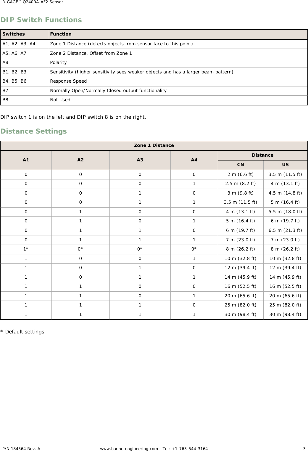 DIP Switch FunctionsSwitches FunctionA1, A2, A3, A4 Zone 1 Distance (detects objects from sensor face to this point)A5, A6, A7 Zone 2 Distance, Offset from Zone 1A8 PolarityB1, B2, B3 Sensitivity (higher sensitivity sees weaker objects and has a larger beam pattern)B4, B5, B6 Response SpeedB7 Normally Open/Normally Closed output functionalityB8 Not UsedDIP switch 1 is on the left and DIP switch 8 is on the right.Distance SettingsZone 1 DistanceA1 A2 A3 A4 DistanceCN US0 0 0 0 2 m (6.6 ft) 3.5 m (11.5 ft)0 0 0 1 2.5 m (8.2 ft) 4 m (13.1 ft)0 0 1 0 3 m (9.8 ft) 4.5 m (14.8 ft)0 0 1 1 3.5 m (11.5 ft) 5 m (16.4 ft)0 1 0 0 4 m (13.1 ft) 5.5 m (18.0 ft)0 1 0 1 5 m (16.4 ft) 6 m (19.7 ft)0 1 1 0 6 m (19.7 ft) 6.5 m (21.3 ft)0 1 1 1 7 m (23.0 ft) 7 m (23.0 ft)1* 0* 0* 0* 8 m (26.2 ft) 8 m (26.2 ft)1 0 0 1 10 m (32.8 ft) 10 m (32.8 ft)1 0 1 0 12 m (39.4 ft) 12 m (39.4 ft)1 0 1 1 14 m (45.9 ft) 14 m (45.9 ft)1 1 0 0 16 m (52.5 ft) 16 m (52.5 ft)1 1 0 1 20 m (65.6 ft) 20 m (65.6 ft)1 1 1 0 25 m (82.0 ft) 25 m (82.0 ft)1 1 1 1 30 m (98.4 ft) 30 m (98.4 ft)* Default settingsR-GAGE™ Q240RA-AF2 Sensor    P/N 184564 Rev. A www.bannerengineering.com - Tel: +1-763-544-3164 3