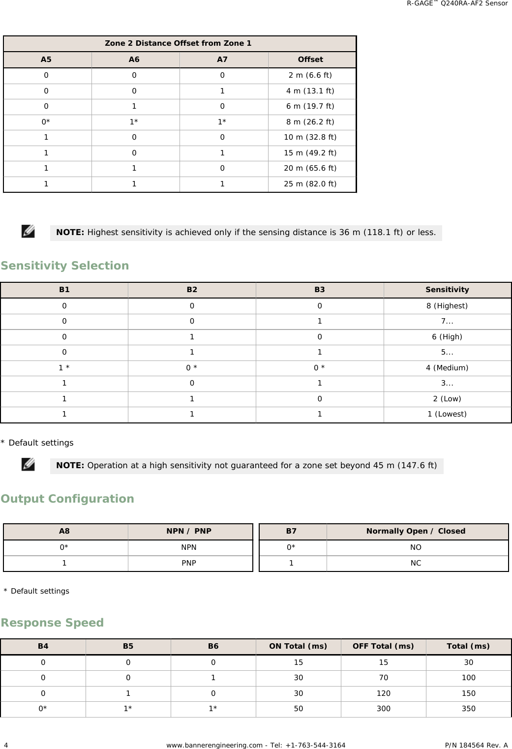 Zone 2 Distance Offset from Zone 1A5 A6 A7 Offset0 0 0 2 m (6.6 ft)0 0 1 4 m (13.1 ft)0 1 0 6 m (19.7 ft)0* 1* 1* 8 m (26.2 ft)1 0 0 10 m (32.8 ft)1 0 1 15 m (49.2 ft)1 1 0 20 m (65.6 ft)1 1 1 25 m (82.0 ft)NOTE: Highest sensitivity is achieved only if the sensing distance is 36 m (118.1 ft) or less.Sensitivity SelectionB1 B2 B3 Sensitivity0 0 0 8 (Highest)0 0 1 7...0 1 0 6 (High)0 1 1 5...1 * 0 * 0 * 4 (Medium)1 0 1 3...1 1 0 2 (Low)1 1 1 1 (Lowest)* Default settingsNOTE: Operation at a high sensitivity not guaranteed for a zone set beyond 45 m (147.6 ft)Output ConfigurationA8 NPN / PNP0* NPN1 PNP* Default settingsB7 Normally Open / Closed0* NO1 NCResponse SpeedB4 B5 B6 ON Total (ms) OFF Total (ms) Total (ms)0 0 0 15 15 300 0 1 30 70 1000 1 0 30 120 1500* 1* 1* 50 300 350    R-GAGE™ Q240RA-AF2 Sensor4 www.bannerengineering.com - Tel: +1-763-544-3164 P/N 184564 Rev. A