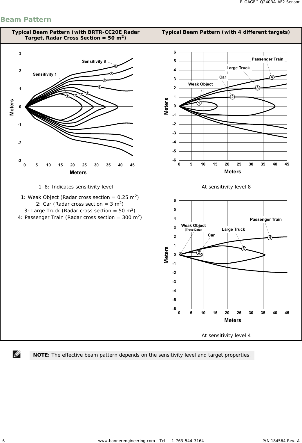 Beam PatternTypical Beam Pattern (with BRTR-CC20E RadarTarget, Radar Cross Section = 50 m2)Typical Beam Pattern (with 4 different targets)00-1-2-33215 10 15 20 25Meters30 35 40 45MetersSensitivity 1Sensitivity 8812345671–8: Indicates sensitivity level00-1-2-3-4-5-64365215 10 15 20 25Meters30 35 40 45MetersWeak ObjectCarLarge TruckPassenger Train4321At sensitivity level 81: Weak Object (Radar cross section = 0.25 m2)2: Car (Radar cross section = 3 m2)3: Large Truck (Radar cross section = 50 m2)4: Passenger Train (Radar cross section = 300 m2)00-1-2-3-4-5-64365215 10 15 20 25Meters30 35 40 45MetersCarLarge TruckPassenger Train432Weak Object(Trace Data)1At sensitivity level 4NOTE: The effective beam pattern depends on the sensitivity level and target properties.    R-GAGE™ Q240RA-AF2 Sensor6 www.bannerengineering.com - Tel: +1-763-544-3164 P/N 184564 Rev. A