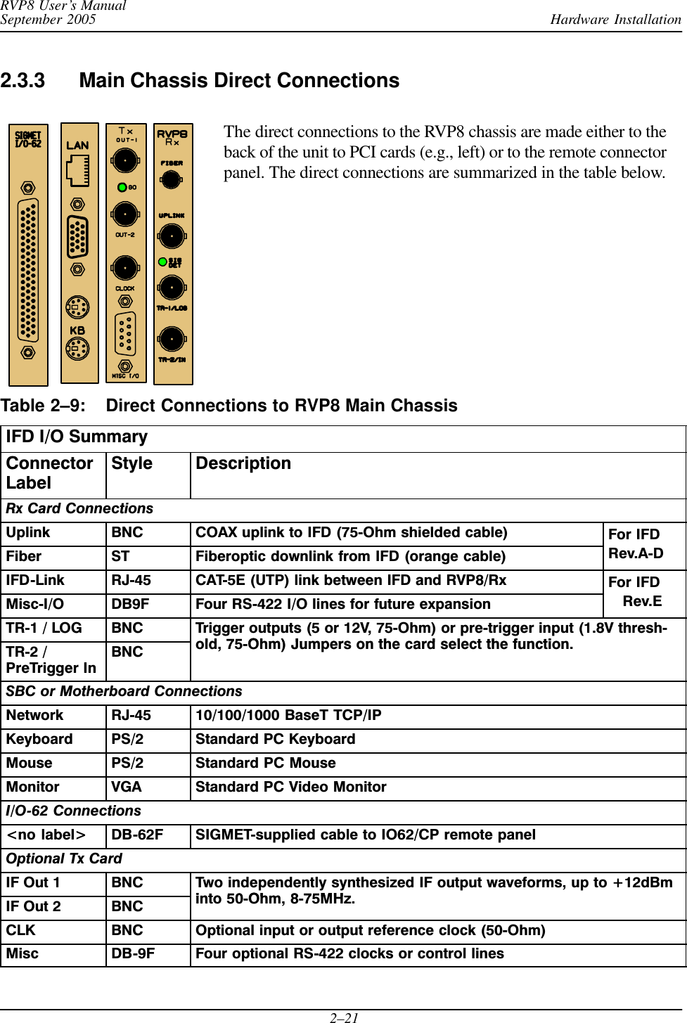 Hardware InstallationRVP8 User’s ManualSeptember 20052–212.3.3 Main Chassis Direct Connections The direct connections to the RVP8 chassis are made either to theback of the unit to PCI cards (e.g., left) or to the remote connectorpanel. The direct connections are summarized in the table below.Table 2–9: Direct Connections to RVP8 Main ChassisIFD I/O SummaryConnectorLabelStyle DescriptionRx Card ConnectionsUplink BNC COAX uplink to IFD (75ĆOhm shielded cable) For IFDFiber ST Fiberoptic downlink from IFD (orange cable) Rev.AĆDIFDĆLink RJĆ45 CATĆ5E (UTP) link between IFD and RVP8/Rx For IFDMiscĆI/O DB9F Four RSĆ422 I/O lines for future expansion Rev.ETRĆ1 / LOG BNC Trigger outputs (5 or 12V, 75ĆOhm) or preĆtrigger input (1.8V threshĆold 75 Ohm) Jumpers on the card select the functionTRĆ2 /PreTrigger InBNC old, 75ĆOhm) Jumpers on the card select the function.SBC or Motherboard ConnectionsNetwork RJĆ45 10/100/1000 BaseT TCP/IPKeyboard PS/2 Standard PC KeyboardMouse PS/2 Standard PC MouseMonitor VGA Standard PC Video MonitorI/OĆ62 Connections&lt;no label&gt; DBĆ62F SIGMETĆsupplied cable to IO62/CP remote panelOptional Tx CardIF Out 1 BNC Two independently synthesized IF output waveforms, up to +12dBminto 50 Ohm 8 75MHzIF Out 2 BNC into 50ĆOhm, 8Ć75MHz.CLK BNC Optional input or output reference clock (50ĆOhm)Misc DBĆ9F Four optional RSĆ422 clocks or control lines