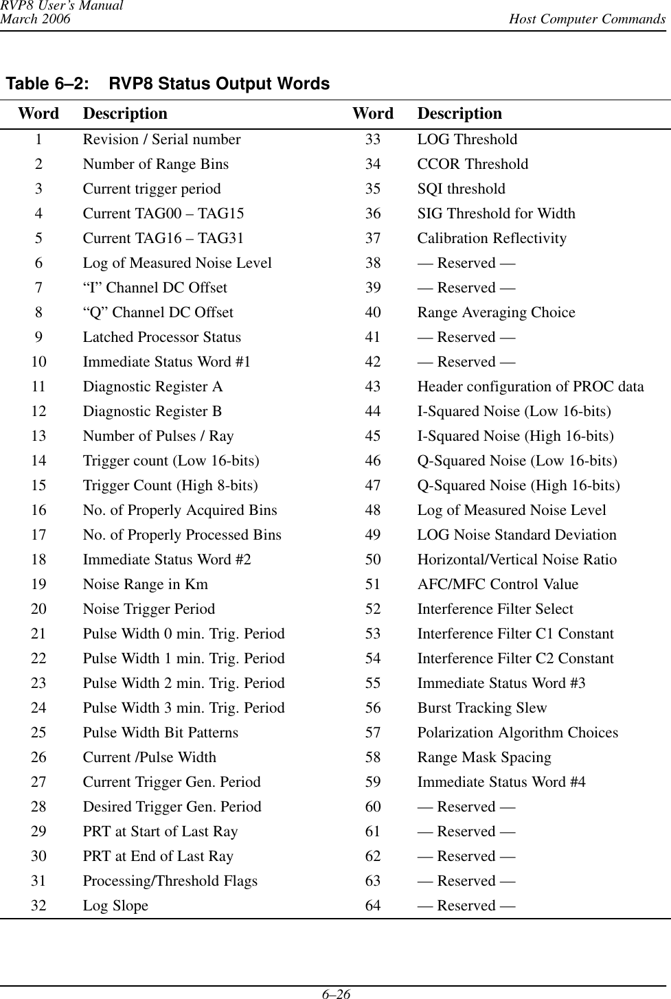 Host Computer CommandsRVP8 User’s ManualMarch 20066–26Table 6–2: RVP8 Status Output Words  Word Description Word Description1Revision / Serial number 33 LOG Threshold2 Number of Range Bins 34 CCOR Threshold3 Current trigger period 35 SQI threshold4 Current TAG00 – TAG15 36 SIG Threshold for Width5 Current TAG16 – TAG31 37 Calibration Reflectivity6 Log of Measured Noise Level 38 — Reserved —7 “I” Channel DC Offset 39 — Reserved —8 “Q” Channel DC Offset 40 Range Averaging Choice9 Latched Processor Status 41 — Reserved —10 Immediate Status Word #1 42 — Reserved —11 Diagnostic Register A 43 Header configuration of PROC data12 Diagnostic Register B 44 I-Squared Noise (Low 16-bits)13 Number of Pulses / Ray 45 I-Squared Noise (High 16-bits)14 Trigger count (Low 16-bits) 46 Q-Squared Noise (Low 16-bits)15 Trigger Count (High 8-bits) 47 Q-Squared Noise (High 16-bits)16 No. of Properly Acquired Bins 48 Log of Measured Noise Level17 No. of Properly Processed Bins 49 LOG Noise Standard Deviation18 Immediate Status Word #2 50 Horizontal/Vertical Noise Ratio19 Noise Range in Km 51 AFC/MFC Control Value20 Noise Trigger Period 52 Interference Filter Select21 Pulse Width 0 min. Trig. Period 53 Interference Filter C1 Constant22 Pulse Width 1 min. Trig. Period 54 Interference Filter C2 Constant23 Pulse Width 2 min. Trig. Period 55 Immediate Status Word #324 Pulse Width 3 min. Trig. Period 56 Burst Tracking Slew25 Pulse Width Bit Patterns 57 Polarization Algorithm Choices26 Current /Pulse Width 58 Range Mask Spacing27 Current Trigger Gen. Period 59 Immediate Status Word #428 Desired Trigger Gen. Period 60 — Reserved —29 PRT at Start of Last Ray 61 — Reserved —30 PRT at End of Last Ray 62 — Reserved —31 Processing/Threshold Flags 63 — Reserved —32 Log Slope 64 — Reserved —