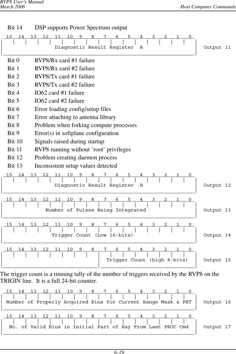 Host Computer CommandsRVP8 User’s ManualMarch 20066–29Bit 14 DSP supports Power Spectrum output  15  14  13  12  11  10  9   8   7   6   5   4   3   2   1   0 |   |   |   |   |   |   |   |   |   |   |   |   |   |   |   |   ||                 Diagnostic Result Register  A                 |  Output 11|_______________________________________________________________|Bit 0 RVP8/Rx card #1 failureBit 1 RVP8/Rx card #2 failureBit 2 RVP8/Tx card #1 failureBit 3 RVP8/Tx card #2 failureBit 4 IO62 card #1 failureBit 5 IO62 card #2 failureBit 6 Error loading config/setup filesBit 7 Error attaching to antenna libraryBit 8 Problem when forking compute processesBit 9 Error(s) in softplane configurationBit 10 Signals raised during startupBit 11 RVP8 running without ’root’ privilegesBit 12 Problem creating daemon processBit 13 Inconsistent setup values detected  15  14  13  12  11  10  9   8   7   6   5   4   3   2   1   0 |   |   |   |   |   |   |   |   |   |   |   |   |   |   |   |   ||                 Diagnostic Result Register  B                 |  Output 12|_______________________________________________________________|  15  14  13  12  11  10  9   8   7   6   5   4   3   2   1   0 |   |   |   |   |   |   |   |   |   |   |   |   |   |   |   |   ||              Number of Pulses Being Integrated                |  Output 13|_______________________________________________________________|  15  14  13  12  11  10  9   8   7   6   5   4   3   2   1   0 |   |   |   |   |   |   |   |   |   |   |   |   |   |   |   |   ||                Trigger Count (Low 16-bits)                    |  Output 14|_______________________________________________________________|  15  14  13  12  11  10  9   8   7   6   5   4   3   2   1   0 |   |   |   |   |   |   |   |   |   |   |   |   |   |   |   |   ||                               |  Trigger Count (high 8-bits)  |  Output 15|_______________________________|_______________________________|The trigger count is a running tally of the number of triggers received by the RVP8 on theTRIGIN line.  It is a full 24-bit counter.  15  14  13  12  11  10  9   8   7   6   5   4   3   2   1   0 |   |   |   |   |   |   |   |   |   |   |   |   |   |   |   |   || Number of Properly Acquired Bins for Current Range Mask &amp; PRT |  Output 16|_______________________________________________________________|  15  14  13  12  11  10  9   8   7   6   5   4   3   2   1   0 |   |   |   |   |   |   |   |   |   |   |   |   |   |   |   |   ||  No. of Valid Bins in Initial Part of Ray From Last PROC Cmd  |  Output 17|_______________________________________________________________|