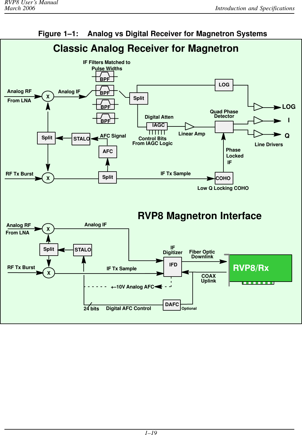 Introduction and SpecificationsRVP8 User’s ManualMarch 20061–19Figure 1–1: Analog vs Digital Receiver for Magnetron SystemsClassic Analog Receiver for MagnetronAnalog IF IFDigital AttenControl BitsIAGCSplitLOGLinear AmpQuad PhaseDetectorCOHORVP8 Magnetron InterfaceAnalog IFFrom IAGC LogicIFDigitizer Fiber OpticRF Tx BurstSplitXSplitAFCIF Tx SampleIF Tx SampleXDigital AFC ControlCOAXUplinkAFC SignalIQLOGLine DriversLow Q Locking COHOIF Filters Matched toPulse WidthsBPFBPFBPFIFDDownlinkDAFC+–10V Analog AFCXXAnalog RFFrom LNABPFAnalog RFFrom LNASplit24 bitsPhaseLockedRVP8/RxOptionalSTALORF Tx BurstSTALO