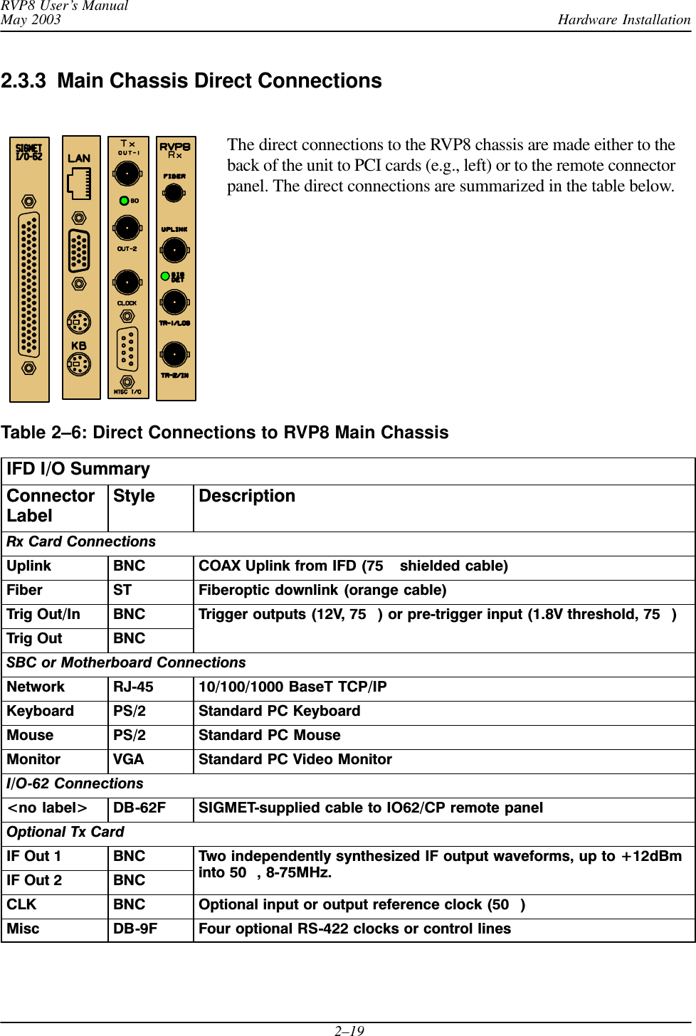 Hardware InstallationRVP8 User’s ManualMay 20032–192.3.3  Main Chassis Direct Connections The direct connections to the RVP8 chassis are made either to theback of the unit to PCI cards (e.g., left) or to the remote connectorpanel. The direct connections are summarized in the table below.Table 2–6: Direct Connections to RVP8 Main ChassisIFD I/O SummaryConnectorLabelStyle DescriptionRx Card ConnectionsUplink BNC COAX Uplink from IFD (75  shielded cable)Fiber ST Fiberoptic downlink (orange cable)Trig Out/In BNC Trigger outputs (12V, 75 ) or preĆtrigger input (1.8V threshold, 75 )Trig Out BNCSBC or Motherboard ConnectionsNetwork RJĆ45 10/100/1000 BaseT TCP/IPKeyboard PS/2 Standard PC KeyboardMouse PS/2 Standard PC MouseMonitor VGA Standard PC Video MonitorI/OĆ62 Connections&lt;no label&gt; DBĆ62F SIGMETĆsupplied cable to IO62/CP remote panelOptional Tx CardIF Out 1 BNC Two independently synthesized IF output waveforms, up to +12dBminto 50 8 75MHzIF Out 2 BNC into 50 , 8Ć75MHz.CLK BNC Optional input or output reference clock (50 )Misc DBĆ9F Four optional RSĆ422 clocks or control lines