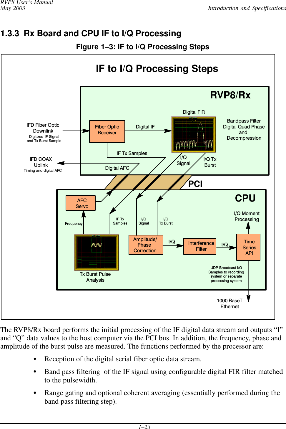 Introduction and SpecificationsRVP8 User’s ManualMay 20031–231.3.3  Rx Board and CPU IF to I/Q ProcessingFigure 1–3: IF to I/Q Processing Steps Fiber OpticReceiverDigital IFIF Tx SamplesBandpass FilterDigital Quad Phaseand DecompressionTx Burst PulseAnalysisFrequencyAmplitude/Phase CorrectionInterferenceFilterAFCServoI/QSignal I/Q TxBurstIFD Fiber OpticDownlinkIFD COAXUplinkDigitized IF Signaland Tx Burst SampleTiming and digital AFCIF to I/Q Processing Steps1000 BaseTEthernetUDP Broadcast I/QSamples to recordingsystem or separateprocessing systemDigital FIRRVP8/RxCPUPCII/QDigital AFCI/Q MomentProcessingIF TxSamplesI/QTx BurstI/QSignalI/Q TimeSeriesAPIThe RVP8/Rx board performs the initial processing of the IF digital data stream and outputs “I”and “Q” data values to the host computer via the PCI bus. In addition, the frequency, phase andamplitude of the burst pulse are measured. The functions performed by the processor are:Reception of the digital serial fiber optic data stream.Band pass filtering  of the IF signal using configurable digital FIR filter matchedto the pulsewidth.Range gating and optional coherent averaging (essentially performed during theband pass filtering step).
