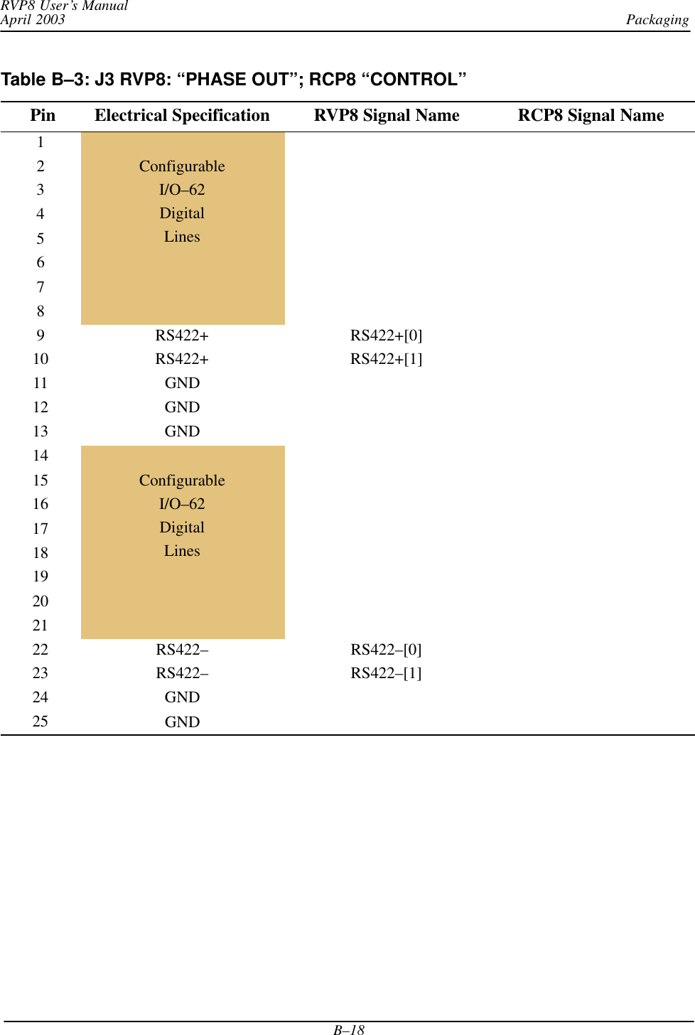 PackagingRVP8 User’s ManualApril 2003B–18Table B–3: J3 RVP8: “PHASE OUT”; RCP8 “CONTROL” Pin Electrical Specification RVP8 Signal Name RCP8 Signal Name12 Configurable3gI/O–624Digital5Lines6789 RS422+ RS422+[0]10 RS422+ RS422+[1]11 GND12 GND13 GND1415 Configurable16gI/O–6217 Digital18 Lines19202122 RS422– RS422–[0]23 RS422– RS422–[1]24 GND25 GND