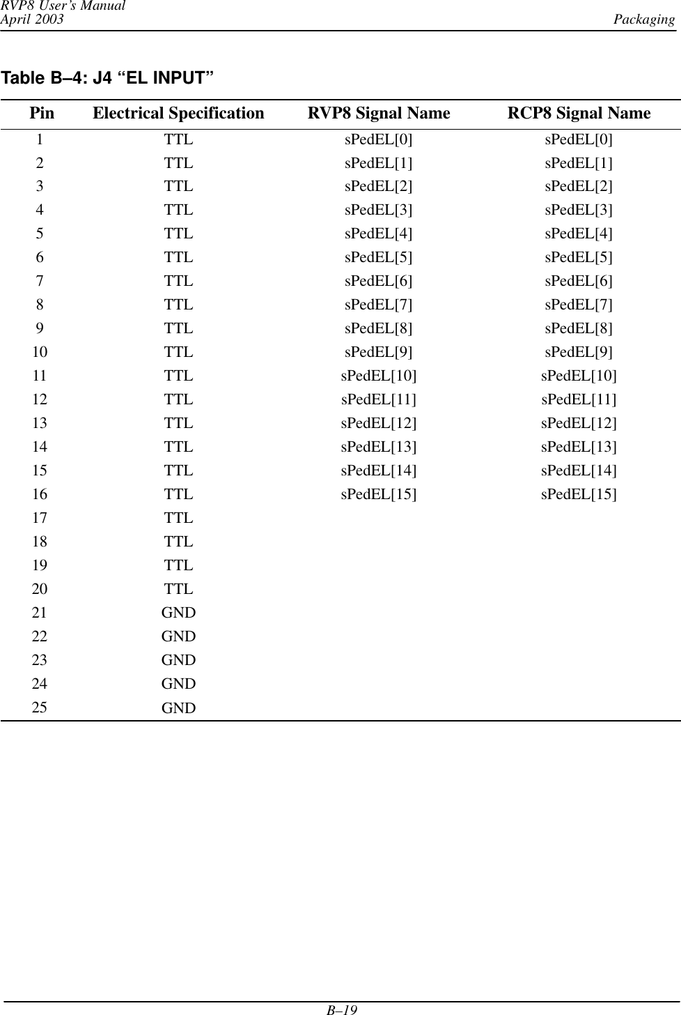 PackagingRVP8 User’s ManualApril 2003B–19Table B–4: J4 “EL INPUT”  Pin Electrical Specification RVP8 Signal Name RCP8 Signal Name1 TTL sPedEL[0] sPedEL[0]2 TTL sPedEL[1] sPedEL[1]3 TTL sPedEL[2] sPedEL[2]4 TTL sPedEL[3] sPedEL[3]5 TTL sPedEL[4] sPedEL[4]6 TTL sPedEL[5] sPedEL[5]7 TTL sPedEL[6] sPedEL[6]8 TTL sPedEL[7] sPedEL[7]9 TTL sPedEL[8] sPedEL[8]10 TTL sPedEL[9] sPedEL[9]11 TTL sPedEL[10] sPedEL[10]12 TTL sPedEL[11] sPedEL[11]13 TTL sPedEL[12] sPedEL[12]14 TTL sPedEL[13] sPedEL[13]15 TTL sPedEL[14] sPedEL[14]16 TTL sPedEL[15] sPedEL[15]17 TTL18 TTL19 TTL20 TTL21 GND22 GND23 GND24 GND25 GND