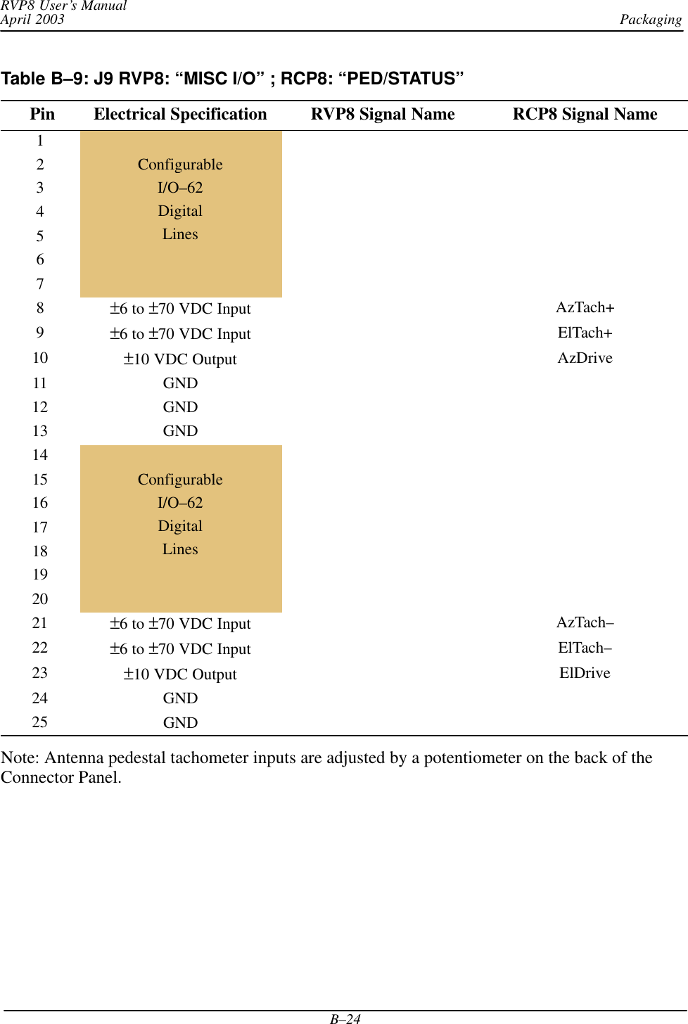 PackagingRVP8 User’s ManualApril 2003B–24Table B–9: J9 RVP8: “MISC I/O” ; RCP8: “PED/STATUS” Pin Electrical Specification RVP8 Signal Name RCP8 Signal Name12 Configurable3gI/O–624Digital5Lines678±6 to ±70 VDC Input AzTach+9±6 to ±70 VDC Input ElTach+10 ±10 VDC Output AzDrive11 GND12 GND13 GND1415 Configurable16gI/O–6217 Digital18 Lines192021 ±6 to ±70 VDC Input AzTach–22 ±6 to ±70 VDC Input ElTach–23 ±10 VDC Output ElDrive24 GND25 GNDNote: Antenna pedestal tachometer inputs are adjusted by a potentiometer on the back of theConnector Panel.