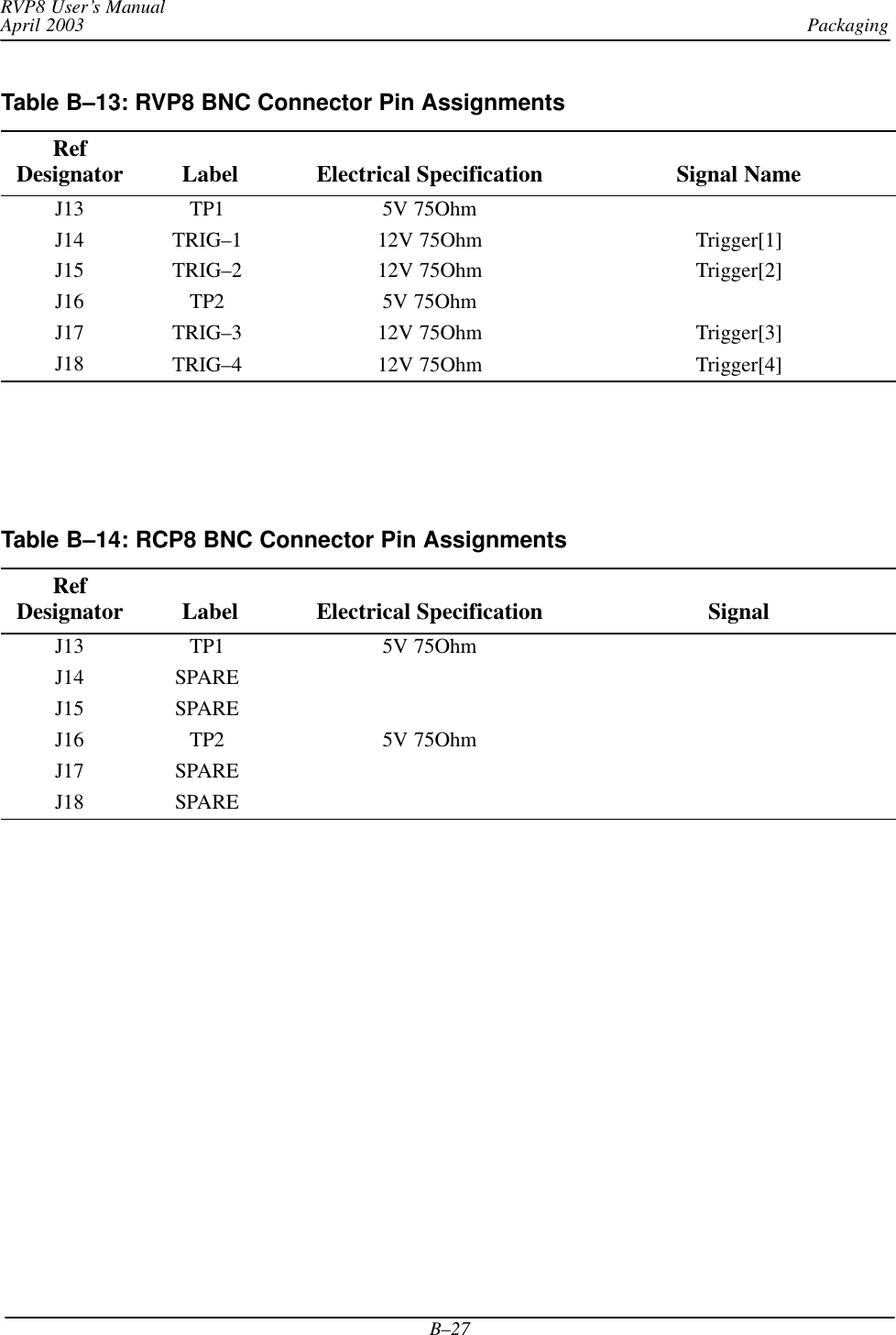 PackagingRVP8 User’s ManualApril 2003B–27Table B–13: RVP8 BNC Connector Pin AssignmentsRefDesignator  Label Electrical Specification Signal NameJ13 TP1 5V 75OhmJ14 TRIG–1 12V 75Ohm Trigger[1]J15 TRIG–2 12V 75Ohm Trigger[2]J16 TP2 5V 75OhmJ17 TRIG–3 12V 75Ohm Trigger[3]J18 TRIG–4 12V 75Ohm Trigger[4]Table B–14: RCP8 BNC Connector Pin AssignmentsRefDesignator  Label Electrical Specification SignalJ13 TP1 5V 75OhmJ14 SPAREJ15 SPAREJ16 TP2 5V 75OhmJ17 SPAREJ18 SPARE