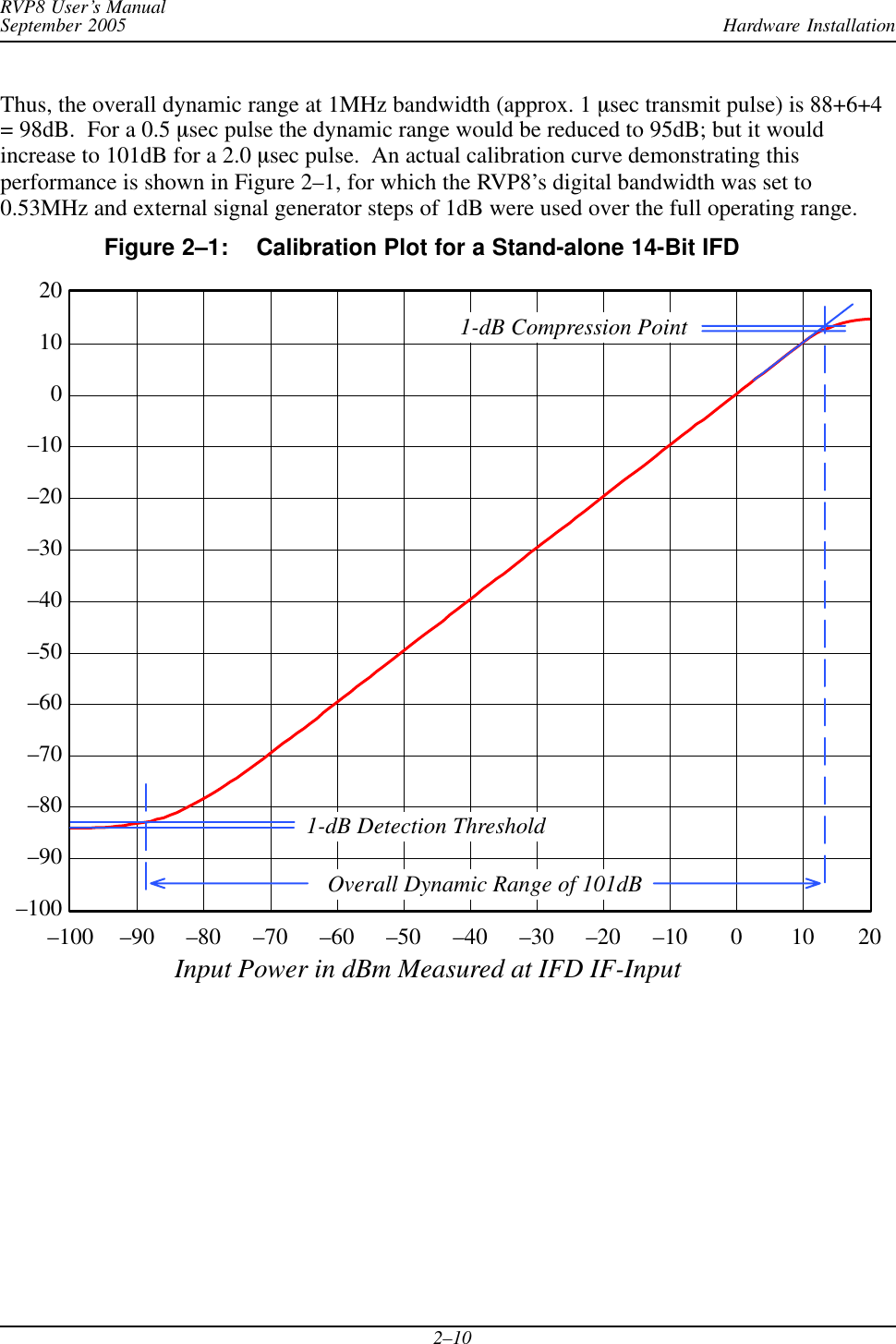 Hardware InstallationRVP8 User’s ManualSeptember 20052–10Thus, the overall dynamic range at 1MHz bandwidth (approx. 1 msec transmit pulse) is 88+6+4= 98dB.  For a 0.5 msec pulse the dynamic range would be reduced to 95dB; but it wouldincrease to 101dB for a 2.0 msec pulse.  An actual calibration curve demonstrating thisperformance is shown in Figure 2–1, for which the RVP8’s digital bandwidth was set to0.53MHz and external signal generator steps of 1dB were used over the full operating range.Figure 2–1: Calibration Plot for a Stand-alone 14-Bit IFD–100–90–80–70–60–50–40–30–20–1001020–100 –90 –80 –70 –60 –50 –40 –30 –20 –10 0 10 201-dB Detection ThresholdInput Power in dBm Measured at IFD IF-Input1-dB Compression PointOverall Dynamic Range of 101dB