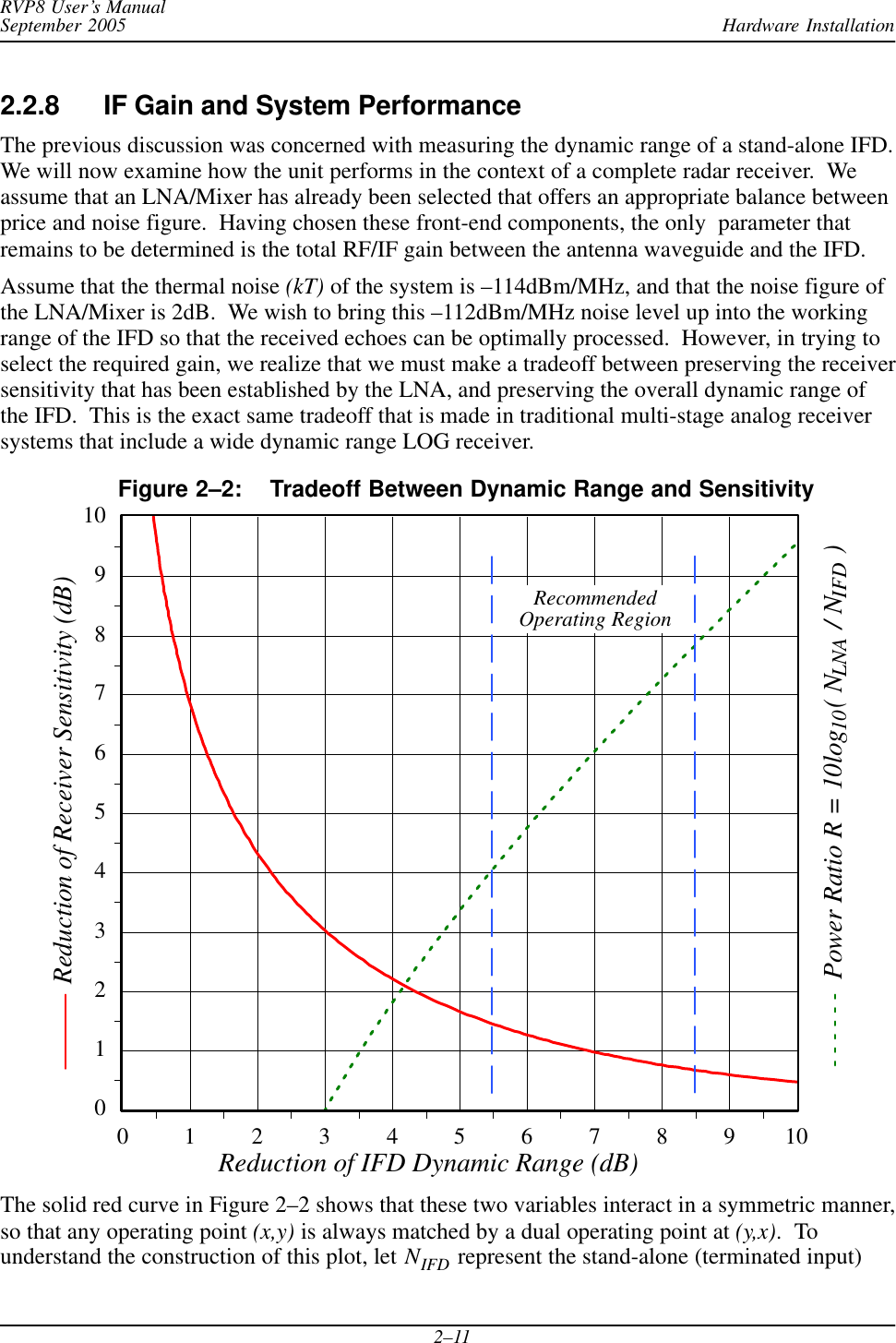 Hardware InstallationRVP8 User’s ManualSeptember 20052–112.2.8 IF Gain and System PerformanceThe previous discussion was concerned with measuring the dynamic range of a stand-alone IFD.We will now examine how the unit performs in the context of a complete radar receiver.  Weassume that an LNA/Mixer has already been selected that offers an appropriate balance betweenprice and noise figure.  Having chosen these front-end components, the only  parameter thatremains to be determined is the total RF/IF gain between the antenna waveguide and the IFD.Assume that the thermal noise (kT) of the system is –114dBm/MHz, and that the noise figure ofthe LNA/Mixer is 2dB.  We wish to bring this –112dBm/MHz noise level up into the workingrange of the IFD so that the received echoes can be optimally processed.  However, in trying toselect the required gain, we realize that we must make a tradeoff between preserving the receiversensitivity that has been established by the LNA, and preserving the overall dynamic range ofthe IFD.  This is the exact same tradeoff that is made in traditional multi-stage analog receiversystems that include a wide dynamic range LOG receiver.012345678910012345678910Reduction of Receiver Sensitivity (dB)Reduction of IFD Dynamic Range (dB)Figure 2–2: Tradeoff Between Dynamic Range and SensitivityRecommendedOperating RegionPower Ratio R = 10log10( NLNA / NIFD )The solid red curve in Figure 2–2 shows that these two variables interact in a symmetric manner,so that any operating point (x,y) is always matched by a dual operating point at (y,x).  Tounderstand the construction of this plot, let NIFD represent the stand-alone (terminated input)