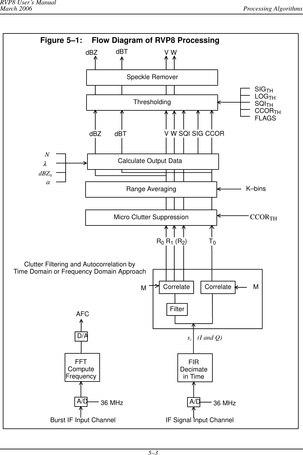 Processing AlgorithmsRVP8 User’s ManualMarch 20065–3Speckle RemoverThresholdingCalibrate MomentsRange AveragingMicro Clutter SuppressiondBZ dBT V WV W SQI SIG CCORSIGTHLOGTHSQITHCCORTHFLAGSdBZ       dBTK–binsNldBZ0aCCORTHCorrelate CorrelateFilterR0 R1 (R2) T0siMM36 MHzFigure 5–1: Flow Diagram of RVP8 ProcessingCalculate Output DataFIRDecimatein TimeA/D36 MHzBurst IF Input ChannelFFTComputeFrequencyA/DD/AAFC(I and Q)Clutter Filtering and Autocorrelation byTime Domain or Frequency Domain ApproachIF Signal Input Channel