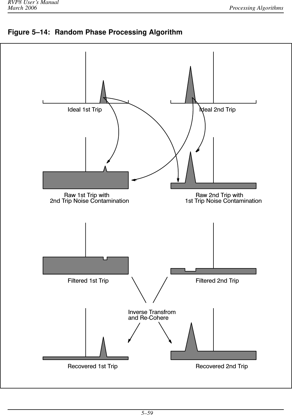 Processing AlgorithmsRVP8 User’s ManualMarch 20065–59Figure 5–14: Random Phase Processing AlgorithmIdeal 1st Trip Ideal 2nd TripRaw 1st Trip with  Raw 2nd Trip withFiltered 1st Trip Filtered 2nd TripInverse Transfrom2nd Trip Noise Contamination 1st Trip Noise Contaminationand ReĆCohereRecovered 1st Trip Recovered 2nd Trip