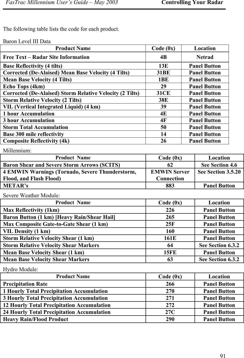 FasTrac Millennium User’s Guide – May 2003 Controlling Your Radar The following table lists the code for each product. Baron Level III Data  Product Name  Code (0x)  Location Free Text – Radar Site Information  4B  Netrad Base Reflectivity (4 tilts) 13E Panel Button Corrected (De-Alaised) Mean Base Velocity (4 Tilts) 31BE Panel Button Mean Base Velocity (4 Tilts) 1BE Panel Button Echo Tops (4km) 29 Panel Button Corrected (De-Alaised) Storm Relative Velocity (2 Tilts) 31CE Panel Button Storm Relative Velocity (2 Tilts) 38E Panel Button VIL (Vertical Integrated Liquid) (4 km) 39 Panel Button 1 hour Accumulation 4E Panel Button 3 hour Accumulation 4F Panel Button Storm Total Accumulation 50 Panel Button Base 300 mile reflectivity 14 Panel Button Composite Reflectivity (4k) 26 Panel Button Millennium: Product  Name Code (0x) Location Baron Shear and Severe Storm Arrows (SCITS) 62 See Section 4.6 4 EMWIN Warnings (Tornado, Severe Thunderstorm, Flood, and Flash Flood) EMWIN Server Connection See Section 3.5.20METAR’s 883 Panel Button Severe Weather Module: Product  Name Code (0x) Location Max Reflectivity (1km)  226  Panel Button Baron Button (1 km) [Heavy Rain/Shear Hail] 265 Panel Button Max Composite Gate-to-Gate Shear (1 km) 25F Panel Button VIL Density (1 km) 160 Panel Button Storm Relative Velocity Shear (1 km) 161E Panel Button Storm Relative Velocity Shear Markers 64 See Section 6.3.2 Mean Base Velocity Shear (1 km) 15FE Panel Button Mean Base Velocity Shear Markers 63 See Section 6.3.2 Hydro Module: Product Name Code (0x) Location Precipitation Rate 266 Panel Button 1 Hourly Total Precipitation Accumulation 270 Panel Button 3 Hourly Total Precipitation Accumulation 271 Panel Button 12 Hourly Total Precipitation Accumulation 272 Panel Button 24 Hourly Total Precipitation Accumulation 27C Panel Button Heavy Rain/Flood Product 290 Panel Button  91 