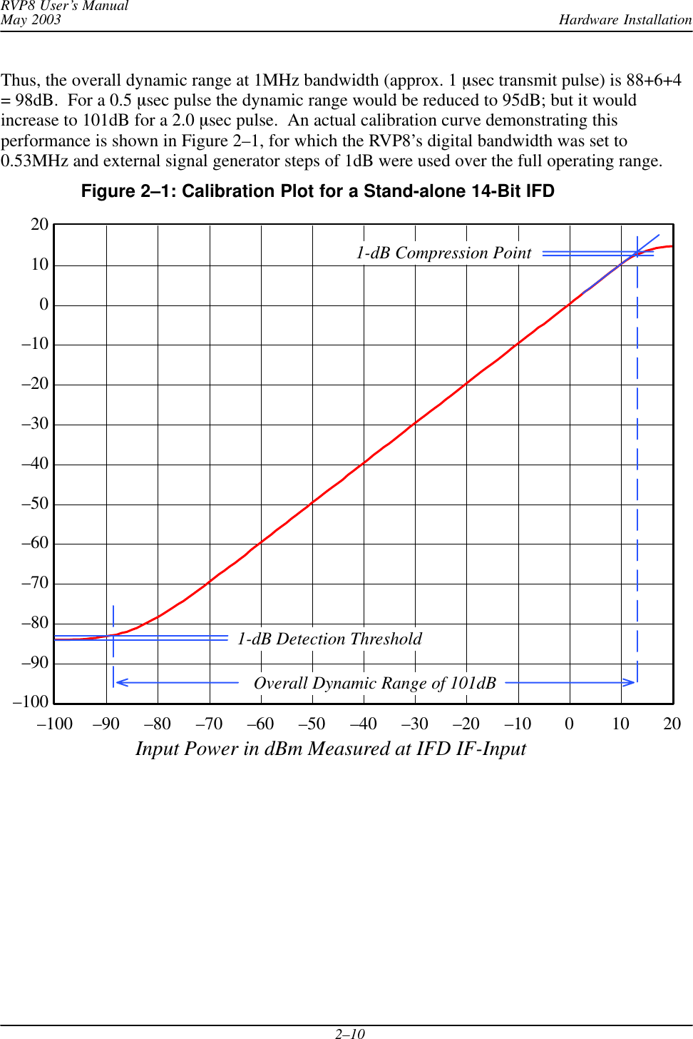 Hardware InstallationRVP8 User’s ManualMay 20032–10Thus, the overall dynamic range at 1MHz bandwidth (approx. 1 msec transmit pulse) is 88+6+4= 98dB.  For a 0.5 msec pulse the dynamic range would be reduced to 95dB; but it wouldincrease to 101dB for a 2.0 msec pulse.  An actual calibration curve demonstrating thisperformance is shown in Figure 2–1, for which the RVP8’s digital bandwidth was set to0.53MHz and external signal generator steps of 1dB were used over the full operating range.Figure 2–1: Calibration Plot for a Stand-alone 14-Bit IFD–100–90–80–70–60–50–40–30–20–1001020–100 –90 –80 –70 –60 –50 –40 –30 –20 –10 0 10 201-dB Detection ThresholdInput Power in dBm Measured at IFD IF-Input1-dB Compression PointOverall Dynamic Range of 101dB