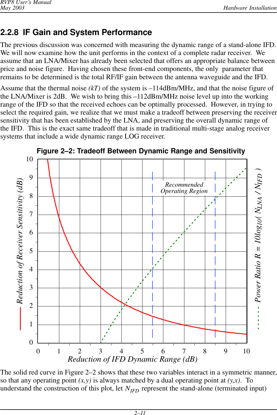 Hardware InstallationRVP8 User’s ManualMay 20032–112.2.8  IF Gain and System PerformanceThe previous discussion was concerned with measuring the dynamic range of a stand-alone IFD.We will now examine how the unit performs in the context of a complete radar receiver.  Weassume that an LNA/Mixer has already been selected that offers an appropriate balance betweenprice and noise figure.  Having chosen these front-end components, the only  parameter thatremains to be determined is the total RF/IF gain between the antenna waveguide and the IFD.Assume that the thermal noise (kT) of the system is –114dBm/MHz, and that the noise figure ofthe LNA/Mixer is 2dB.  We wish to bring this –112dBm/MHz noise level up into the workingrange of the IFD so that the received echoes can be optimally processed.  However, in trying toselect the required gain, we realize that we must make a tradeoff between preserving the receiversensitivity that has been established by the LNA, and preserving the overall dynamic range ofthe IFD.  This is the exact same tradeoff that is made in traditional multi-stage analog receiversystems that include a wide dynamic range LOG receiver.012345678910012345678910Reduction of Receiver Sensitivity (dB)Reduction of IFD Dynamic Range (dB)Figure 2–2: Tradeoff Between Dynamic Range and SensitivityRecommendedOperating RegionPower Ratio R = 10log10( NLNA / NIFD )The solid red curve in Figure 2–2 shows that these two variables interact in a symmetric manner,so that any operating point (x,y) is always matched by a dual operating point at (y,x).  Tounderstand the construction of this plot, let NIFD represent the stand-alone (terminated input)
