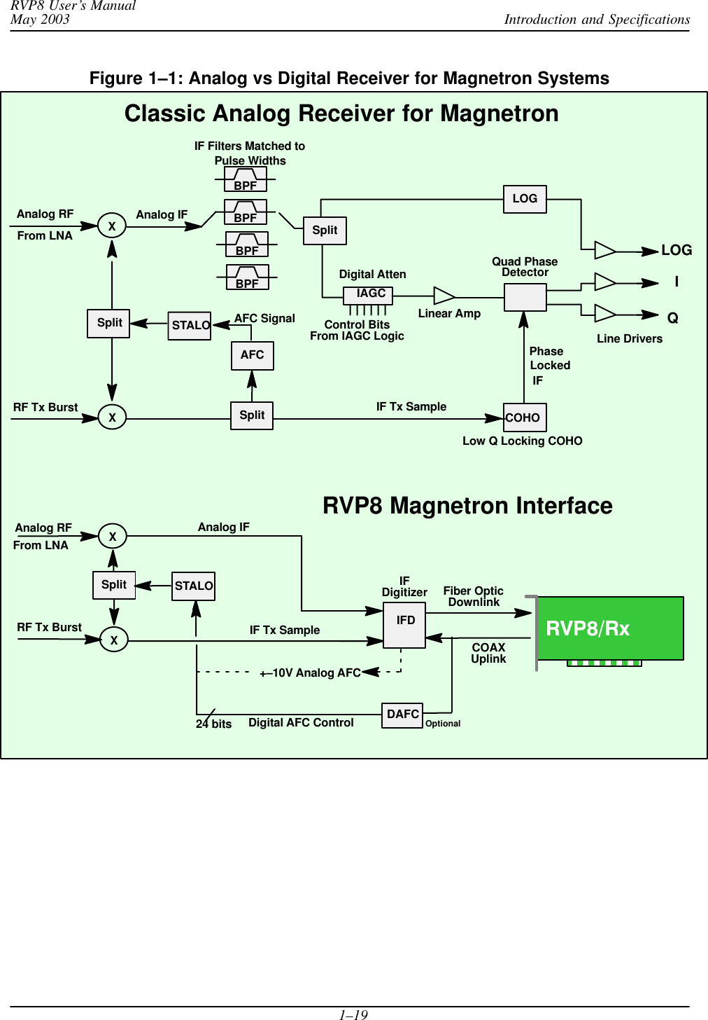 Introduction and SpecificationsRVP8 User’s ManualMay 20031–19Figure 1–1: Analog vs Digital Receiver for Magnetron SystemsClassic Analog Receiver for MagnetronAnalog IF IFDigital AttenControl BitsIAGCSplitLOGLinear AmpQuad PhaseDetectorCOHORVP8 Magnetron InterfaceAnalog IFFrom IAGC LogicIFDigitizer Fiber OpticRF Tx BurstSplitXSplitAFCIF Tx SampleIF Tx SampleXDigital AFC ControlCOAXUplinkAFC SignalIQLOGLine DriversLow Q Locking COHOIF Filters Matched toPulse WidthsBPFBPFBPFIFDDownlinkDAFC+–10V Analog AFCXXAnalog RFFrom LNABPFAnalog RFFrom LNASplit24 bitsPhaseLockedRVP8/RxOptionalSTALORF Tx BurstSTALO