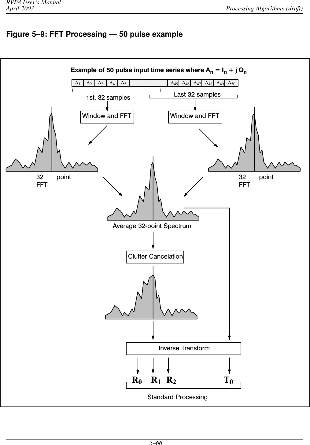 Processing Algorithms (draft)RVP8 User’s ManualApril 20035–66Figure 5–9: FFT Processing — 50 pulse exampleExample of 50 pulse input time series where An = In + j QnA1A2A3A4A5... A45 A46 A47 A48 A49 A5032  pointFFT32  pointFFTAverage 32Ćpoint Spectrum1st. 32 samples Last 32 samplesClutter CancelationInverse TransformR0R1R2T0Standard ProcessingWindow and FFT Window and FFT