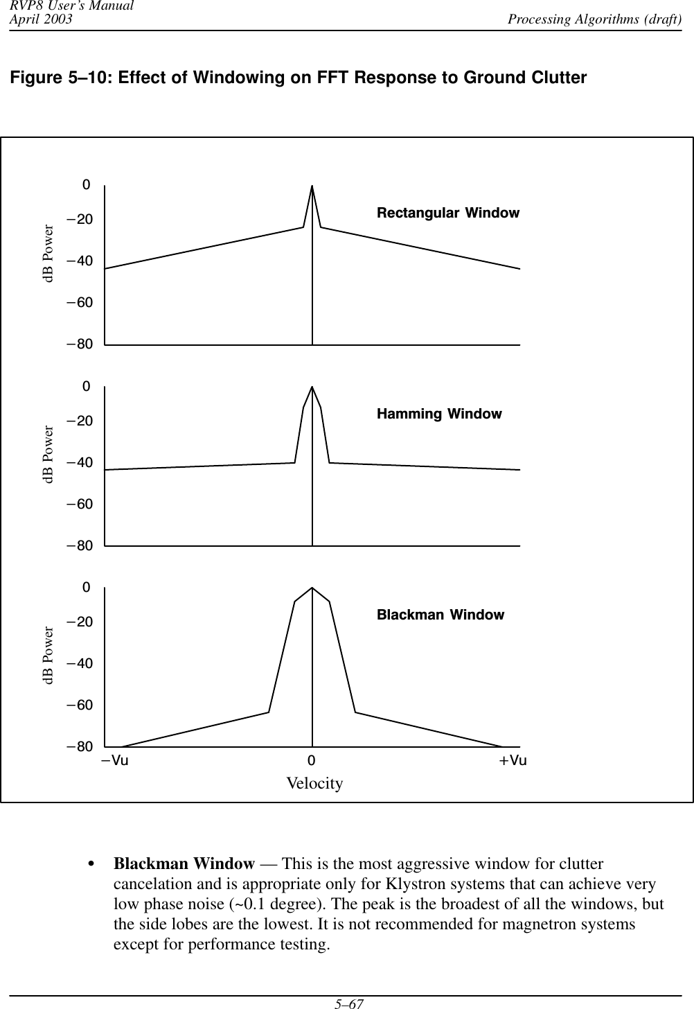 Processing Algorithms (draft)RVP8 User’s ManualApril 20035–67Figure 5–10: Effect of Windowing on FFT Response to Ground ClutterRectangular Window-20-40-60-800dB PowerHamming Window-20-40-60-800dB PowerBlackman Window-20-40-60-800dB PowerVelocity0+Vu-VuSBlackman Window — This is the most aggressive window for cluttercancelation and is appropriate only for Klystron systems that can achieve verylow phase noise (~0.1 degree). The peak is the broadest of all the windows, butthe side lobes are the lowest. It is not recommended for magnetron systemsexcept for performance testing.