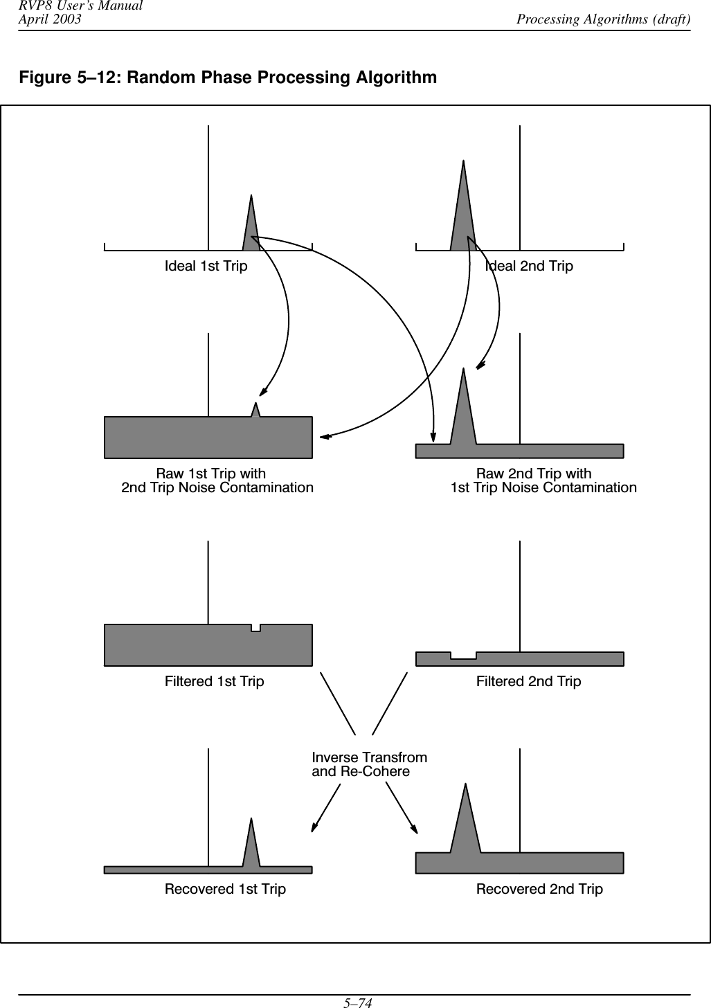 Processing Algorithms (draft)RVP8 User’s ManualApril 20035–74Figure 5–12: Random Phase Processing AlgorithmIdeal 1st Trip Ideal 2nd TripRaw 1st Trip with  Raw 2nd Trip withFiltered 1st Trip Filtered 2nd TripInverse Transfrom2nd Trip Noise Contamination 1st Trip Noise Contaminationand ReĆCohereRecovered 1st Trip Recovered 2nd Trip