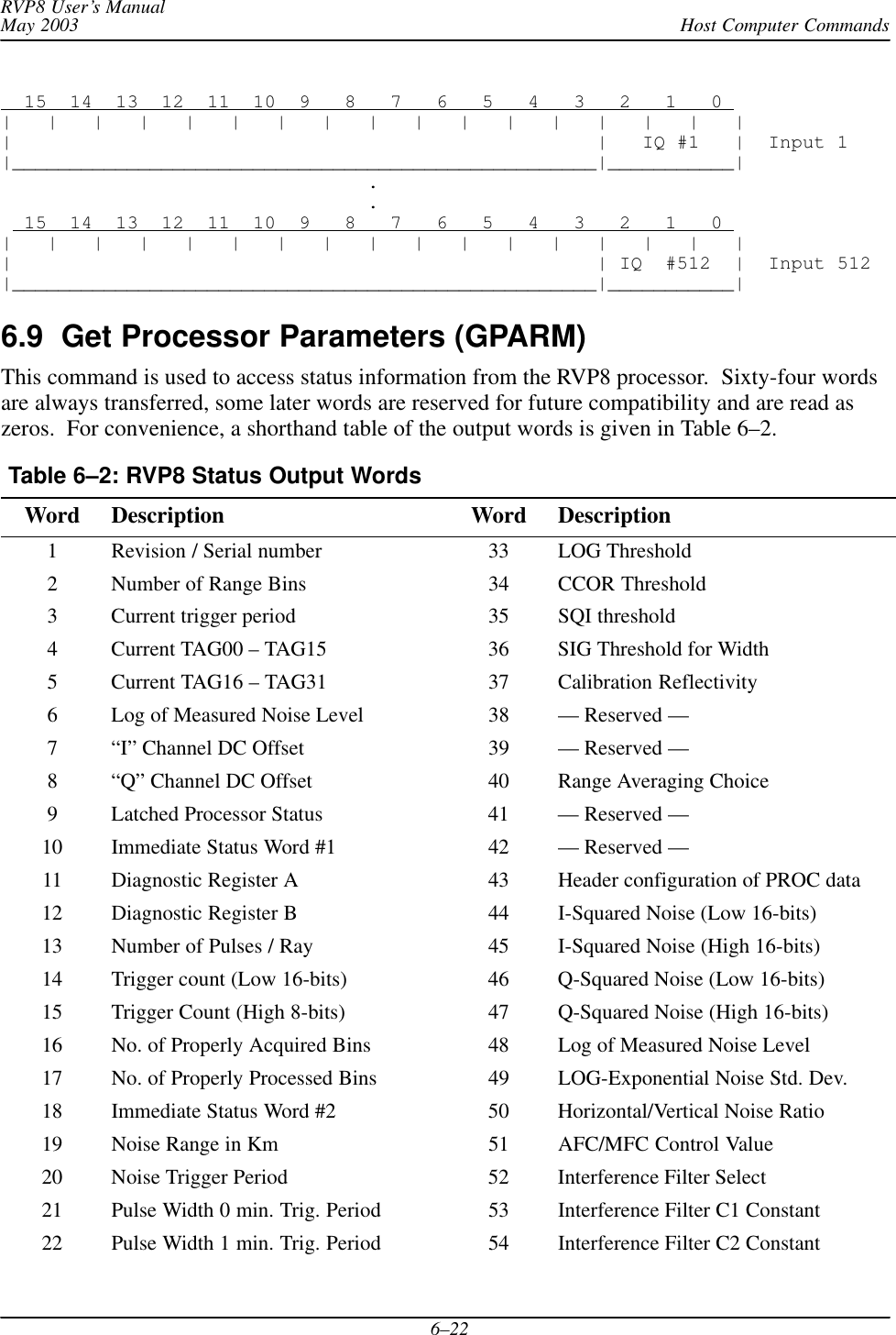 Host Computer CommandsRVP8 User’s ManualMay 20036–22  15  14  13  12  11  10  9   8   7   6   5   4   3   2   1   0 |   |   |   |   |   |   |   |   |   |   |   |   |   |   |   |   ||                                                   |   IQ #1   |  Input 1|___________________________________________________|___________|                                .                                .  15  14  13  12  11  10  9   8   7   6   5   4   3   2   1   0 |   |   |   |   |   |   |   |   |   |   |   |   |   |   |   |   ||                                                   | IQ  #512  |  Input 512|___________________________________________________|___________|6.9  Get Processor Parameters (GPARM) This command is used to access status information from the RVP8 processor.  Sixty-four wordsare always transferred, some later words are reserved for future compatibility and are read aszeros.  For convenience, a shorthand table of the output words is given in Table 6–2.Table 6–2: RVP8 Status Output Words  Word Description Word Description1Revision / Serial number 33 LOG Threshold2 Number of Range Bins 34 CCOR Threshold3 Current trigger period 35 SQI threshold4 Current TAG00 – TAG15 36 SIG Threshold for Width5 Current TAG16 – TAG31 37 Calibration Reflectivity6 Log of Measured Noise Level 38 — Reserved —7 “I” Channel DC Offset 39 — Reserved —8 “Q” Channel DC Offset 40 Range Averaging Choice9 Latched Processor Status 41 — Reserved —10 Immediate Status Word #1 42 — Reserved —11 Diagnostic Register A 43 Header configuration of PROC data12 Diagnostic Register B 44 I-Squared Noise (Low 16-bits)13 Number of Pulses / Ray 45 I-Squared Noise (High 16-bits)14 Trigger count (Low 16-bits) 46 Q-Squared Noise (Low 16-bits)15 Trigger Count (High 8-bits) 47 Q-Squared Noise (High 16-bits)16 No. of Properly Acquired Bins 48 Log of Measured Noise Level17 No. of Properly Processed Bins 49 LOG-Exponential Noise Std. Dev.18 Immediate Status Word #2 50 Horizontal/Vertical Noise Ratio19 Noise Range in Km 51 AFC/MFC Control Value20 Noise Trigger Period 52 Interference Filter Select21 Pulse Width 0 min. Trig. Period 53 Interference Filter C1 Constant22 Pulse Width 1 min. Trig. Period 54 Interference Filter C2 Constant