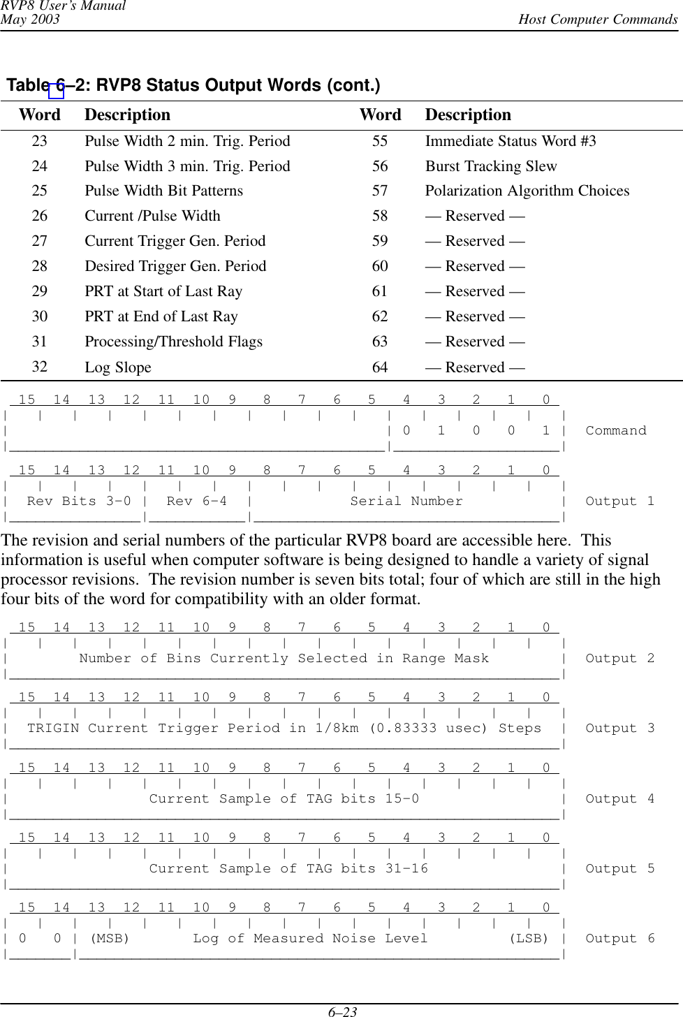Host Computer CommandsRVP8 User’s ManualMay 20036–23Table 6–2: RVP8 Status Output Words (cont.)Word DescriptionWordDescription23 Pulse Width 2 min. Trig. Period 55 Immediate Status Word #324 Pulse Width 3 min. Trig. Period 56 Burst Tracking Slew25 Pulse Width Bit Patterns 57 Polarization Algorithm Choices26 Current /Pulse Width 58 — Reserved —27 Current Trigger Gen. Period 59 — Reserved —28 Desired Trigger Gen. Period 60 — Reserved —29 PRT at Start of Last Ray 61 — Reserved —30 PRT at End of Last Ray 62 — Reserved —31 Processing/Threshold Flags 63 — Reserved —32 Log Slope 64 — Reserved —  15  14  13  12  11  10  9   8   7   6   5   4   3   2   1   0 |   |   |   |   |   |   |   |   |   |   |   |   |   |   |   |   ||                                           | 0   1   0   0   1 |  Command|___________________________________________|___________________|  15  14  13  12  11  10  9   8   7   6   5   4   3   2   1   0 |   |   |   |   |   |   |   |   |   |   |   |   |   |   |   |   ||  Rev Bits 3–0 |  Rev 6–4  |           Serial Number           |  Output 1|_______________|___________|___________________________________|The revision and serial numbers of the particular RVP8 board are accessible here.  Thisinformation is useful when computer software is being designed to handle a variety of signalprocessor revisions.  The revision number is seven bits total; four of which are still in the highfour bits of the word for compatibility with an older format.  15  14  13  12  11  10  9   8   7   6   5   4   3   2   1   0 |   |   |   |   |   |   |   |   |   |   |   |   |   |   |   |   ||        Number of Bins Currently Selected in Range Mask        |  Output 2|_______________________________________________________________|  15  14  13  12  11  10  9   8   7   6   5   4   3   2   1   0 |   |   |   |   |   |   |   |   |   |   |   |   |   |   |   |   ||  TRIGIN Current Trigger Period in 1/8km (0.83333 usec) Steps  |  Output 3|_______________________________________________________________|  15  14  13  12  11  10  9   8   7   6   5   4   3   2   1   0 |   |   |   |   |   |   |   |   |   |   |   |   |   |   |   |   ||                Current Sample of TAG bits 15–0                |  Output 4|_______________________________________________________________|  15  14  13  12  11  10  9   8   7   6   5   4   3   2   1   0 |   |   |   |   |   |   |   |   |   |   |   |   |   |   |   |   ||                Current Sample of TAG bits 31–16               |  Output 5|_______________________________________________________________|  15  14  13  12  11  10  9   8   7   6   5   4   3   2   1   0 |   |   |   |   |   |   |   |   |   |   |   |   |   |   |   |   || 0   0 | (MSB)       Log of Measured Noise Level         (LSB) |  Output 6|_______|_______________________________________________________|