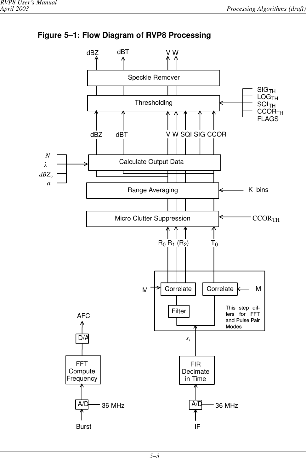 Processing Algorithms (draft)RVP8 User’s ManualApril 20035–3Speckle RemoverThresholdingCalibrate MomentsRange AveragingMicro Clutter SuppressiondBZ dBT V WV W SQI SIG CCORSIGTHLOGTHSQITHCCORTHFLAGSdBZ       dBTK–binsNldBZ0aCCORTHCorrelate CorrelateFilterR0 R1 (R2) T0siMM36 MHzFigure 5–1: Flow Diagram of RVP8 ProcessingThis  step  difĆfers  for  FFTand Pulse PairModesCalculate Output DataIFFIRDecimatein TimeA/D36 MHzBurstFFTComputeFrequencyA/DD/AAFC