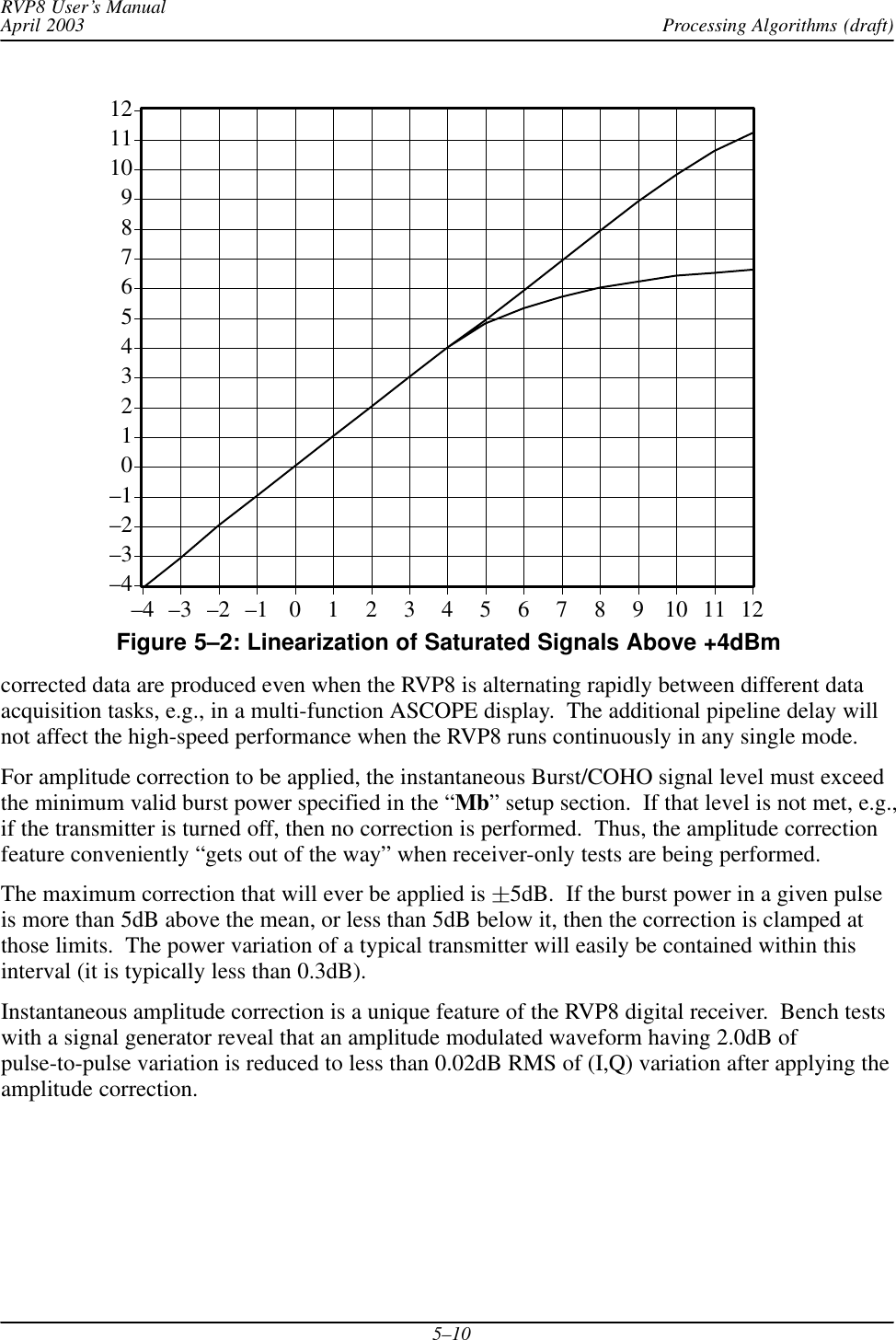 Processing Algorithms (draft)RVP8 User’s ManualApril 20035–10–4–3–2–10123456789101112–4–3–2–10123456789101112Figure 5–2: Linearization of Saturated Signals Above +4dBmcorrected data are produced even when the RVP8 is alternating rapidly between different dataacquisition tasks, e.g., in a multi-function ASCOPE display.  The additional pipeline delay willnot affect the high-speed performance when the RVP8 runs continuously in any single mode.For amplitude correction to be applied, the instantaneous Burst/COHO signal level must exceedthe minimum valid burst power specified in the “Mb” setup section.  If that level is not met, e.g.,if the transmitter is turned off, then no correction is performed.  Thus, the amplitude correctionfeature conveniently “gets out of the way” when receiver-only tests are being performed.The maximum correction that will ever be applied is 5dB.  If the burst power in a given pulseis more than 5dB above the mean, or less than 5dB below it, then the correction is clamped atthose limits.  The power variation of a typical transmitter will easily be contained within thisinterval (it is typically less than 0.3dB).Instantaneous amplitude correction is a unique feature of the RVP8 digital receiver.  Bench testswith a signal generator reveal that an amplitude modulated waveform having 2.0dB ofpulse-to-pulse variation is reduced to less than 0.02dB RMS of (I,Q) variation after applying theamplitude correction.
