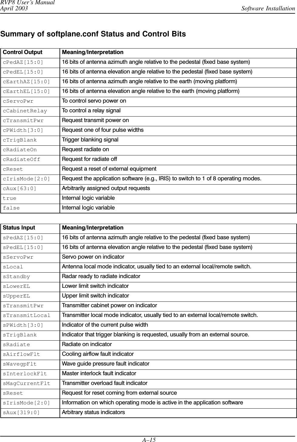 Software InstallationRVP8 User’s ManualApril 2003A–15Summary of softplane.conf Status and Control BitsControl Output Meaning/InterpretationcPedAZ[15:0] 16 bits of antenna azimuth angle relative to the pedestal (fixed base system)cPedEL[15:0] 16 bits of antenna elevation angle relative to the pedestal (fixed base system)cEarthAZ[15:0] 16 bits of antenna azimuth angle relative to the earth (moving platform)cEarthEL[15:0] 16 bits of antenna elevation angle relative to the earth (moving platform)cServoPwr To control servo power oncCabinetRelay To control a relay signalcTransmitPwr Request transmit power oncPWidth[3:0] Request one of four pulse widthscTrigBlank Trigger blanking signalcRadiateOn Request radiate oncRadiateOff Request for radiate offcReset Request a reset of external equipmentcIrisMode[2:0] Request the application software (e.g., IRIS) to switch to 1 of 8 operating modes.cAux[63:0] Arbitrarily assigned output requeststrue Internal logic variablefalse Internal logic variableStatus Input Meaning/InterpretationsPedAZ[15:0] 16 bits of antenna azimuth angle relative to the pedestal (fixed base system)sPedEL[15:0] 16 bits of antenna elevation angle relative to the pedestal (fixed base system)sServoPwr Servo power on indicatorsLocal Antenna local mode indicator, usually tied to an external local/remote switch.sStandby Radar ready to radiate indicatorsLowerEL Lower limit switch indicatorsUpperEL Upper limit switch indicatorsTransmitPwr Transmitter cabinet power on indicatorsTransmitLocal Transmitter local mode indicator, usually tied to an external local/remote switch.sPWidth[3:0] Indicator of the current pulse widthsTrigBlank Indicator that trigger blanking is requested, usually from an external source.sRadiate Radiate on indicatorsAirflowFlt Cooling airflow fault indicatorsWavegpFlt Wave guide pressure fault indicatorsInterlockFlt Master interlock fault indicatorsMagCurrentFlt Transmitter overload fault indicatorsReset Request for reset coming from external sourcesIrisMode[2:0] Information on which operating mode is active in the application softwaresAux[319:0] Arbitrary status indicators