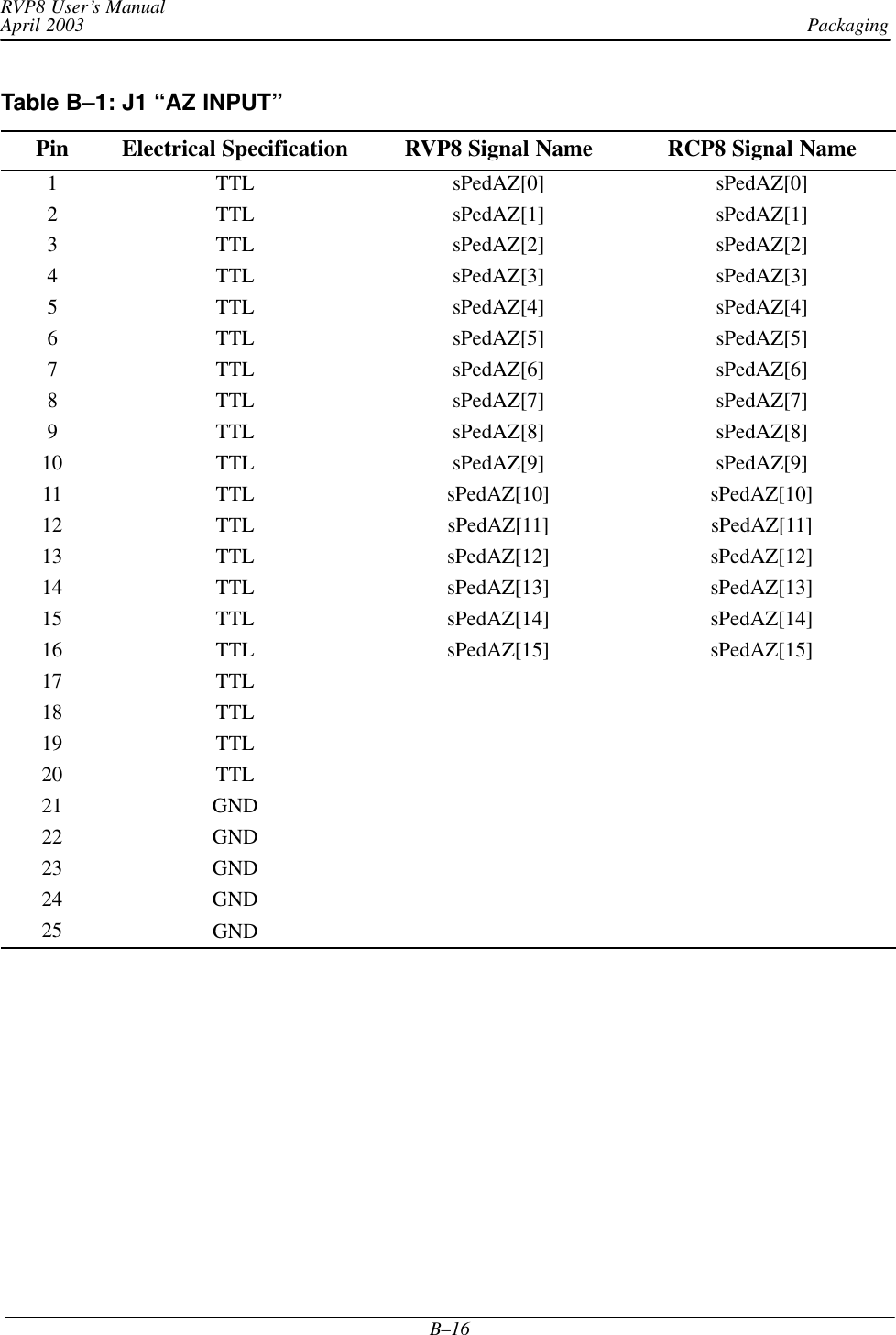 PackagingRVP8 User’s ManualApril 2003B–16Table B–1: J1 “AZ INPUT” Pin Electrical Specification RVP8 Signal Name RCP8 Signal Name1 TTL sPedAZ[0] sPedAZ[0]2 TTL sPedAZ[1] sPedAZ[1]3 TTL sPedAZ[2] sPedAZ[2]4 TTL sPedAZ[3] sPedAZ[3]5 TTL sPedAZ[4] sPedAZ[4]6 TTL sPedAZ[5] sPedAZ[5]7 TTL sPedAZ[6] sPedAZ[6]8 TTL sPedAZ[7] sPedAZ[7]9 TTL sPedAZ[8] sPedAZ[8]10 TTL sPedAZ[9] sPedAZ[9]11 TTL sPedAZ[10] sPedAZ[10]12 TTL sPedAZ[11] sPedAZ[11]13 TTL sPedAZ[12] sPedAZ[12]14 TTL sPedAZ[13] sPedAZ[13]15 TTL sPedAZ[14] sPedAZ[14]16 TTL sPedAZ[15] sPedAZ[15]17 TTL18 TTL19 TTL20 TTL21 GND22 GND23 GND24 GND25 GND