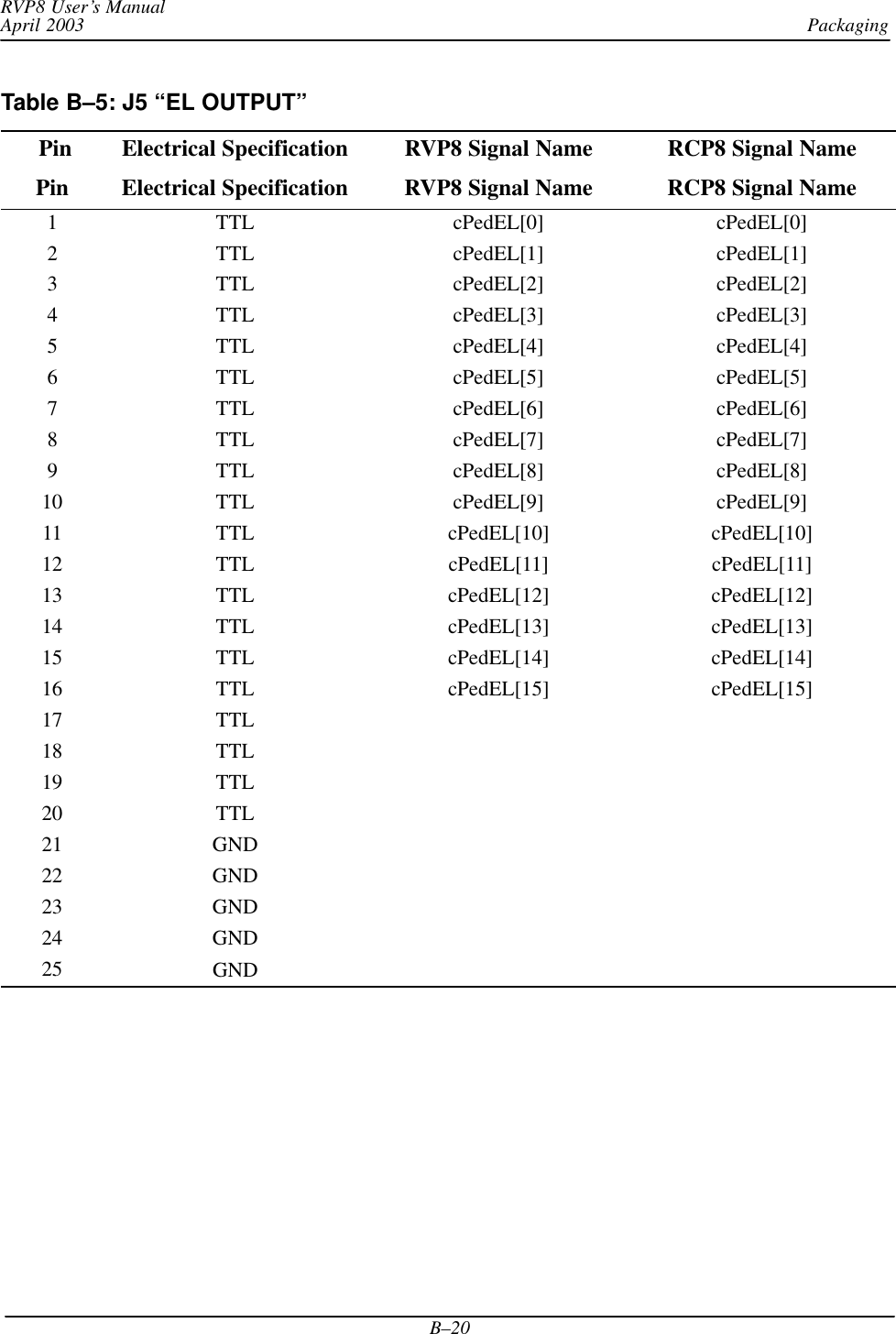 PackagingRVP8 User’s ManualApril 2003B–20Table B–5: J5 “EL OUTPUT”  Pin Electrical Specification RVP8 Signal Name RCP8 Signal NamePin Electrical Specification RVP8 Signal Name RCP8 Signal Name1 TTL cPedEL[0] cPedEL[0]2 TTL cPedEL[1] cPedEL[1]3 TTL cPedEL[2] cPedEL[2]4 TTL cPedEL[3] cPedEL[3]5 TTL cPedEL[4] cPedEL[4]6 TTL cPedEL[5] cPedEL[5]7 TTL cPedEL[6] cPedEL[6]8 TTL cPedEL[7] cPedEL[7]9 TTL cPedEL[8] cPedEL[8]10 TTL cPedEL[9] cPedEL[9]11 TTL cPedEL[10] cPedEL[10]12 TTL cPedEL[11] cPedEL[11]13 TTL cPedEL[12] cPedEL[12]14 TTL cPedEL[13] cPedEL[13]15 TTL cPedEL[14] cPedEL[14]16 TTL cPedEL[15] cPedEL[15]17 TTL18 TTL19 TTL20 TTL21 GND22 GND23 GND24 GND25 GND