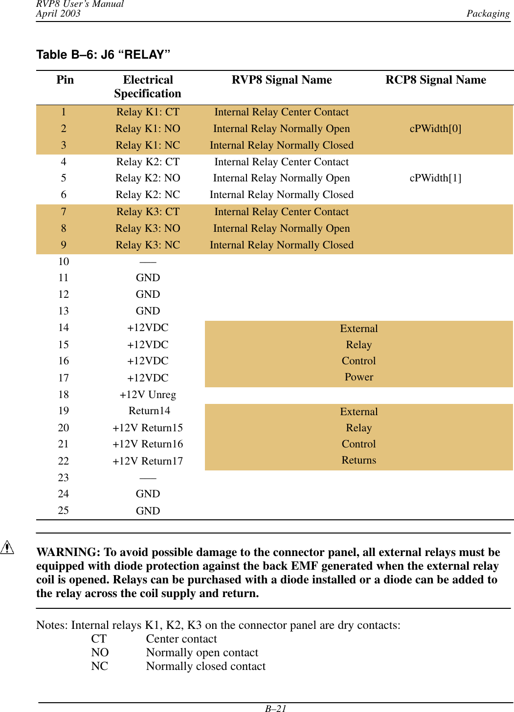 PackagingRVP8 User’s ManualApril 2003B–21Table B–6: J6 “RELAY”  Pin ElectricalSpecification RVP8 Signal Name RCP8 Signal Name1Relay K1: CT Internal Relay Center Contact2Relay K1: NO Internal Relay Normally Open cPWidth[0]3Relay K1: NC Internal Relay Normally Closed4 Relay K2: CT Internal Relay Center Contact5 Relay K2: NO Internal Relay Normally Open cPWidth[1]6 Relay K2: NC Internal Relay Normally Closed7Relay K3: CT Internal Relay Center Contact8Relay K3: NO Internal Relay Normally Open9Relay K3: NC Internal Relay Normally Closed10 –––11 GND12 GND13 GND14 +12VDC External15 +12VDC Relay16 +12VDCyControl17 +12VDC Power18 +12V Unreg19  Return14 External20 +12V Return15 Relay21 +12V Return16yControl22 +12V Return17 Returns23 –––24 GND25 GNDWARNING: To avoid possible damage to the connector panel, all external relays must beequipped with diode protection against the back EMF generated when the external relaycoil is opened. Relays can be purchased with a diode installed or a diode can be added tothe relay across the coil supply and return.Notes: Internal relays K1, K2, K3 on the connector panel are dry contacts:CT Center contactNO Normally open contactNC Normally closed contact
