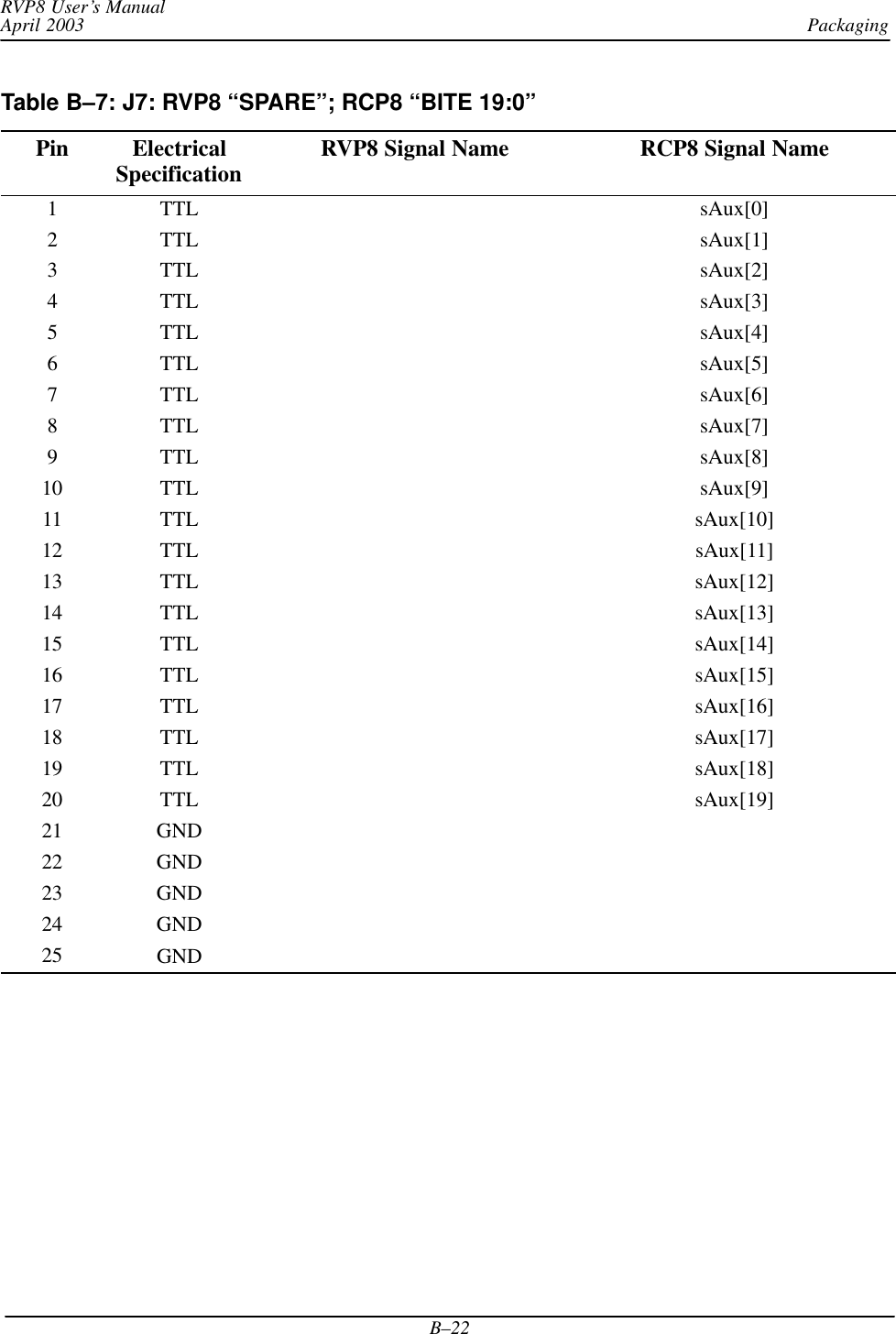PackagingRVP8 User’s ManualApril 2003B–22Table B–7: J7: RVP8 “SPARE”; RCP8 “BITE 19:0”Pin ElectricalSpecification RVP8 Signal Name RCP8 Signal Name1 TTL sAux[0]2 TTL sAux[1]3 TTL sAux[2]4 TTL sAux[3]5 TTL sAux[4]6 TTL sAux[5]7 TTL sAux[6]8 TTL sAux[7]9 TTL sAux[8]10 TTL sAux[9]11 TTL sAux[10]12 TTL sAux[11]13 TTL sAux[12]14 TTL sAux[13]15 TTL sAux[14]16 TTL sAux[15]17 TTL sAux[16]18 TTL sAux[17]19 TTL sAux[18]20 TTL sAux[19]21 GND22 GND23 GND24 GND25 GND