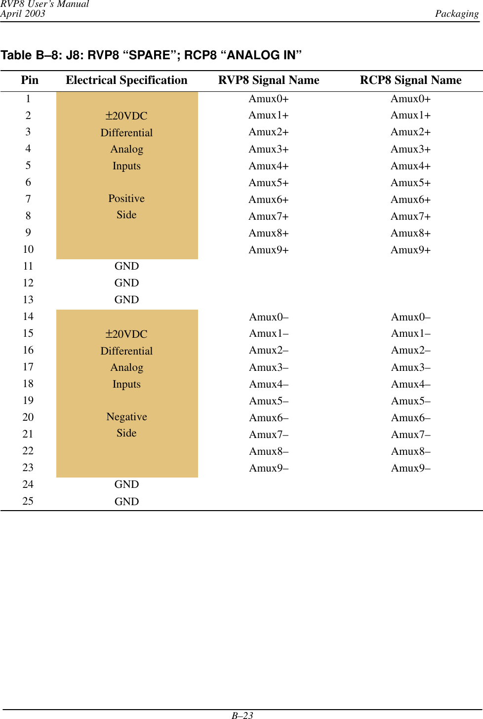 PackagingRVP8 User’s ManualApril 2003B–23Table B–8: J8: RVP8 “SPARE”; RCP8 “ANALOG IN”  Pin Electrical Specification RVP8 Signal Name RCP8 Signal Name1 Amux0+ Amux0+2±20VDC Amux1+ Amux1+3Differential Amux2+ Amux2+4Analog Amux3+ Amux3+5gInputs Amux4+ Amux4+6pAmux5+ Amux5+7Positive Amux6+ Amux6+8Side Amux7+ Amux7+9Amux8+ Amux8+10 Amux9+ Amux9+11 GND12 GND13 GND14 Amux0– Amux0–15 ±20VDC Amux1– Amux1–16 Differential Amux2– Amux2–17 Analog Amux3– Amux3–18gInputs Amux4– Amux4–19pAmux5– Amux5–20 Negative Amux6– Amux6–21 Side Amux7– Amux7–22 Amux8– Amux8–23 Amux9– Amux9–24 GND25 GND
