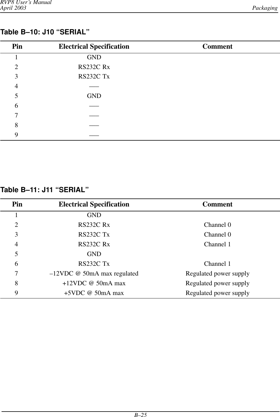 PackagingRVP8 User’s ManualApril 2003B–25Table B–10: J10 “SERIAL” Pin Electrical Specification Comment1GND2 RS232C Rx3 RS232C Tx4 –––5 GND6 –––7 –––8 –––9–––Table B–11: J11 “SERIAL” Pin Electrical Specification Comment1GND2 RS232C Rx Channel 03 RS232C Tx Channel 04 RS232C Rx Channel 15 GND6 RS232C Tx Channel 17 –12VDC @ 50mA max regulated Regulated power supply8 +12VDC @ 50mA max Regulated power supply9+5VDC @ 50mA max Regulated power supply