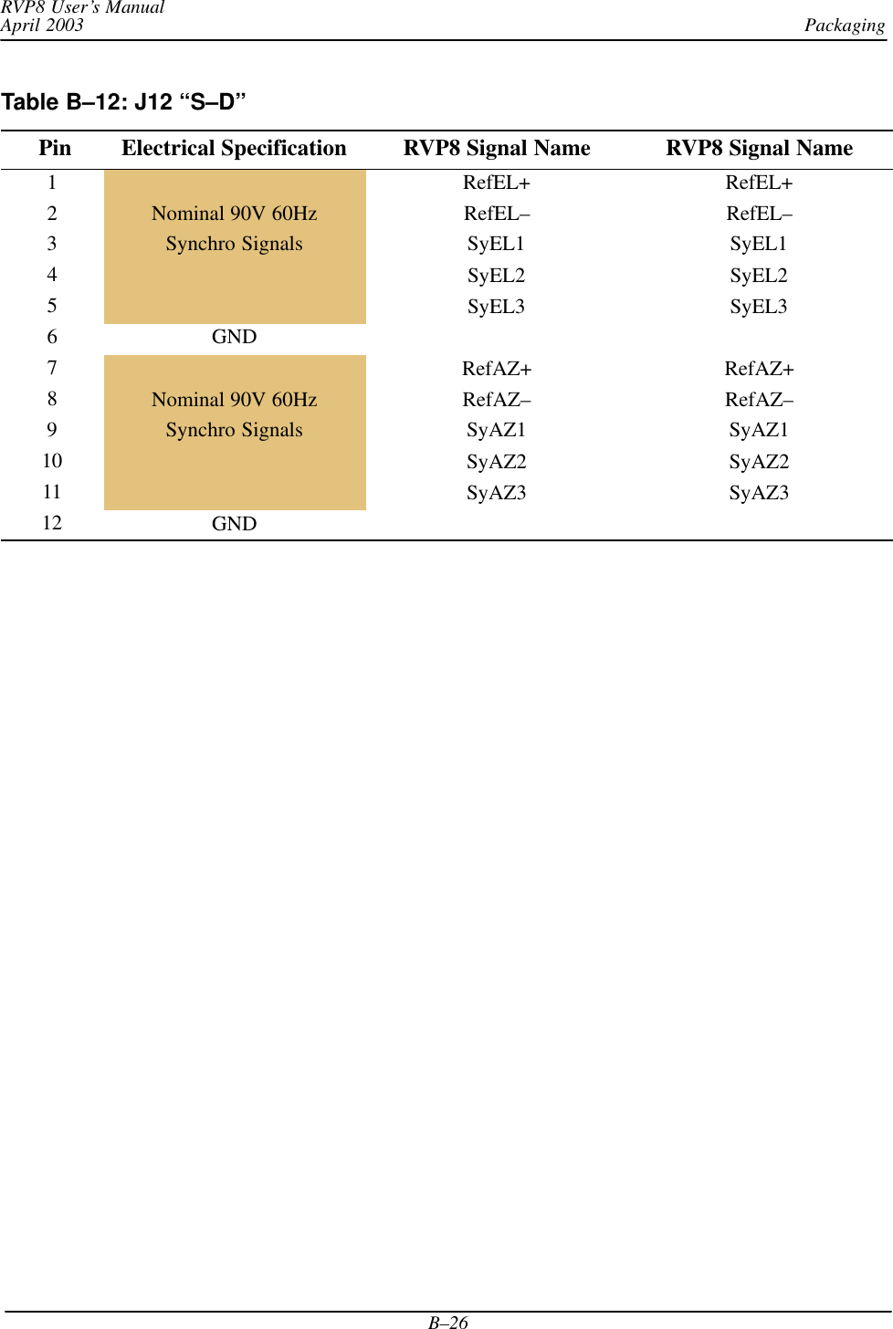 PackagingRVP8 User’s ManualApril 2003B–26Table B–12: J12 “S–D”  Pin Electrical Specification RVP8 Signal Name RVP8 Signal Name1 RefEL+ RefEL+2Nominal 90V 60Hz RefEL– RefEL–3Synchro Signals SyEL1 SyEL14ygSyEL2 SyEL25SyEL3 SyEL36 GND7RefAZ+ RefAZ+8Nominal 90V 60Hz RefAZ– RefAZ–9Synchro Signals SyAZ1 SyAZ110ygSyAZ2 SyAZ211 SyAZ3 SyAZ312 GND