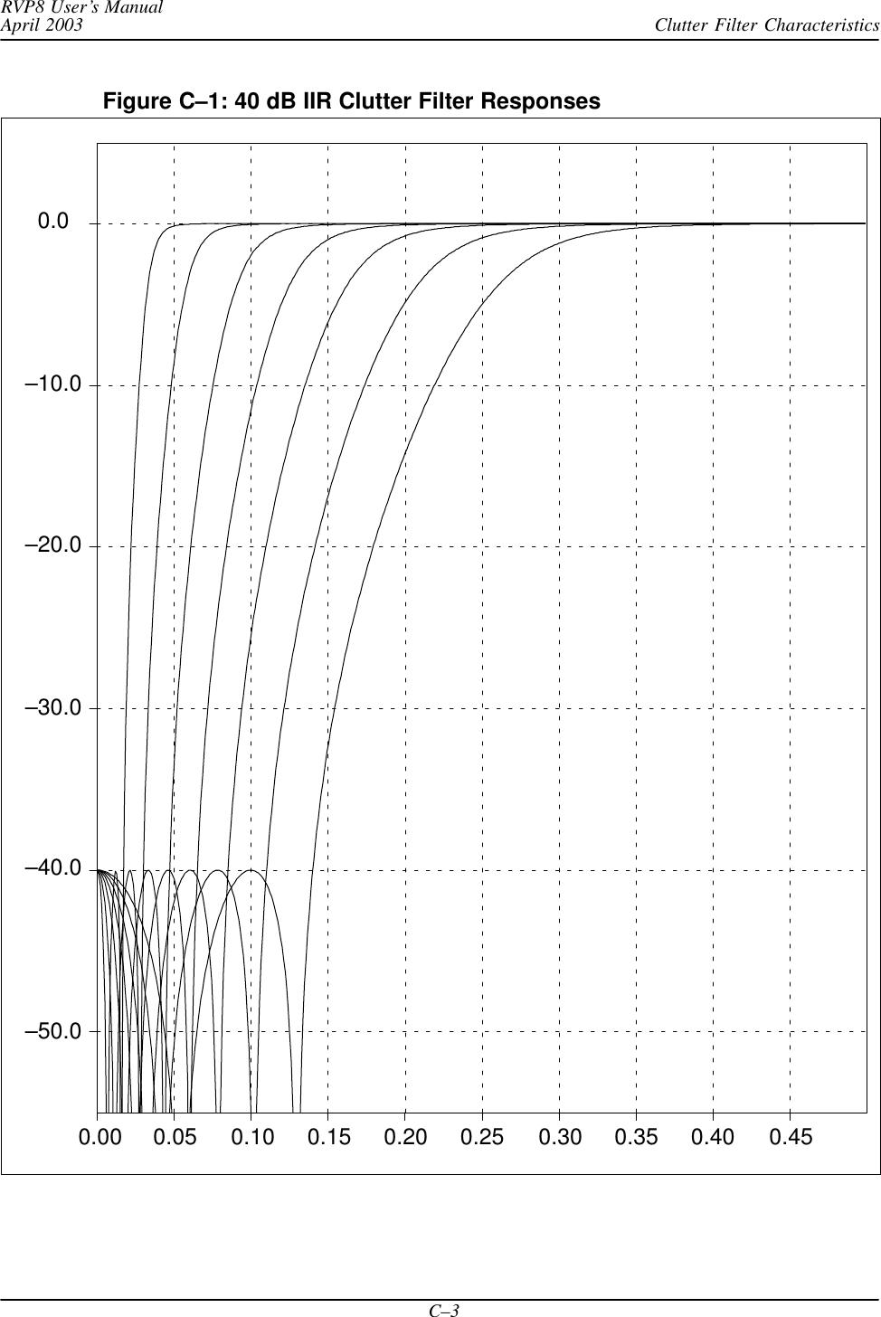 Clutter Filter CharacteristicsRVP8 User’s ManualApril 2003C–3Figure C–1: 40 dB IIR Clutter Filter Responses0.00 0.05 0.10 0.15 0.20 0.25 0.30 0.35 0.40 0.45 –50.0 –40.0 –30.0 –20.0 –10.0   0.0