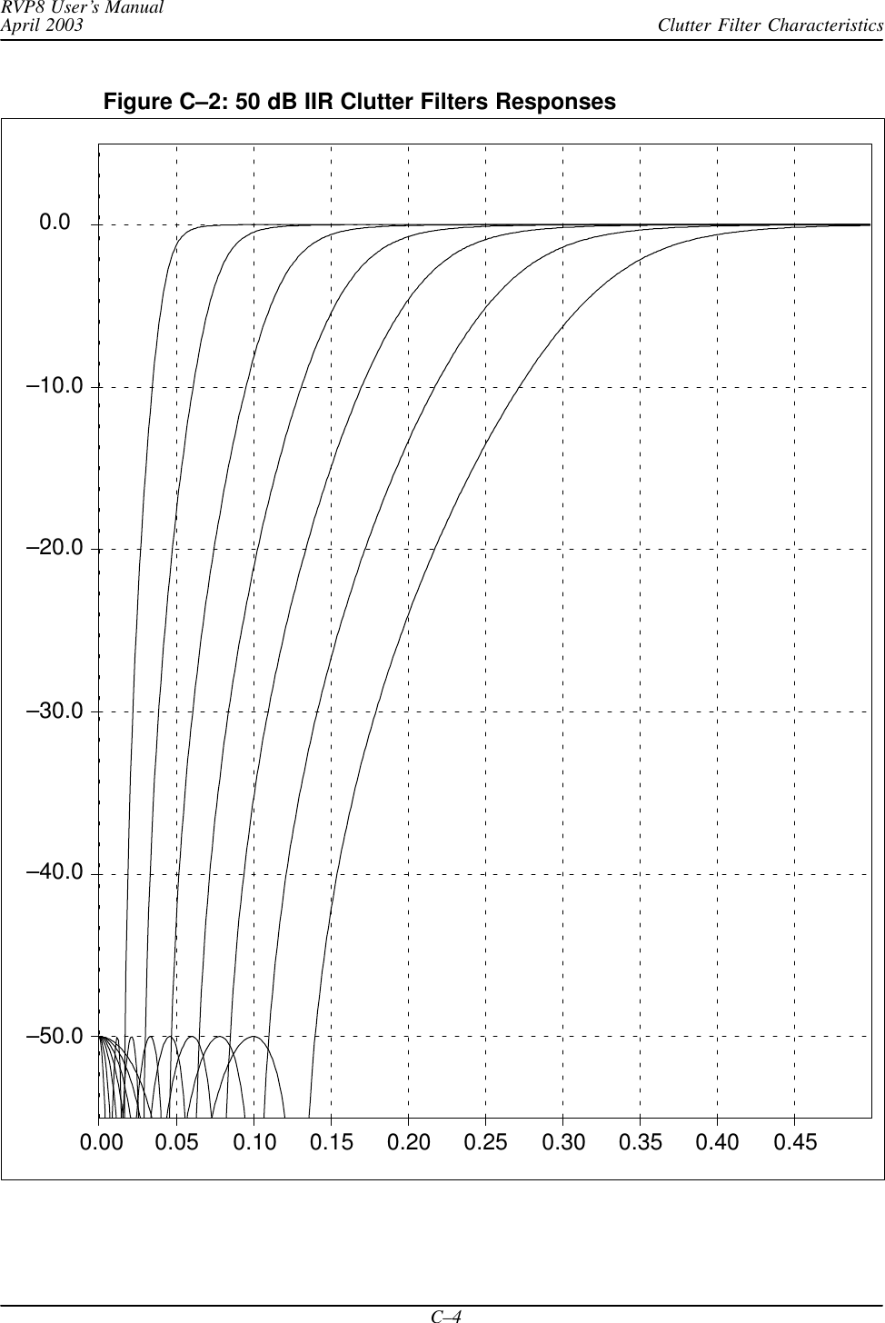 Clutter Filter CharacteristicsRVP8 User’s ManualApril 2003C–4Figure C–2: 50 dB IIR Clutter Filters Responses0.00 0.05 0.10 0.15 0.20 0.25 0.30 0.35 0.40 0.45 –50.0 –40.0 –30.0 –20.0 –10.0   0.0