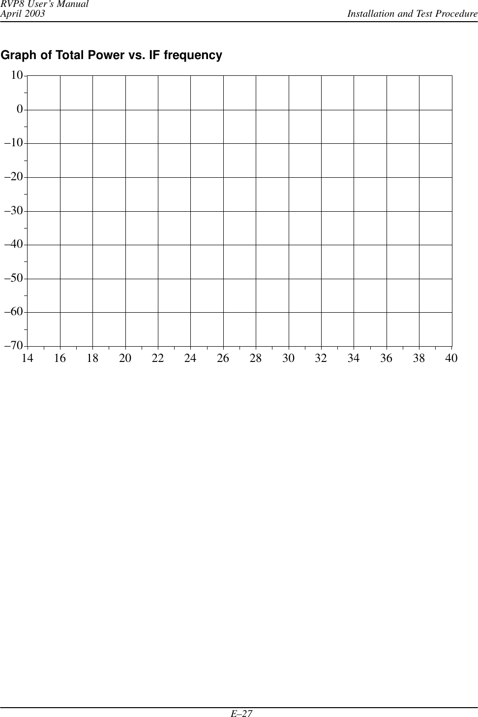 Installation and Test ProcedureRVP8 User’s ManualApril 2003E–27Graph of Total Power vs. IF frequency–70–60–50–40–30–20–1001014 16 18 20 22 24 26 28 30 32 34 36 38 40
