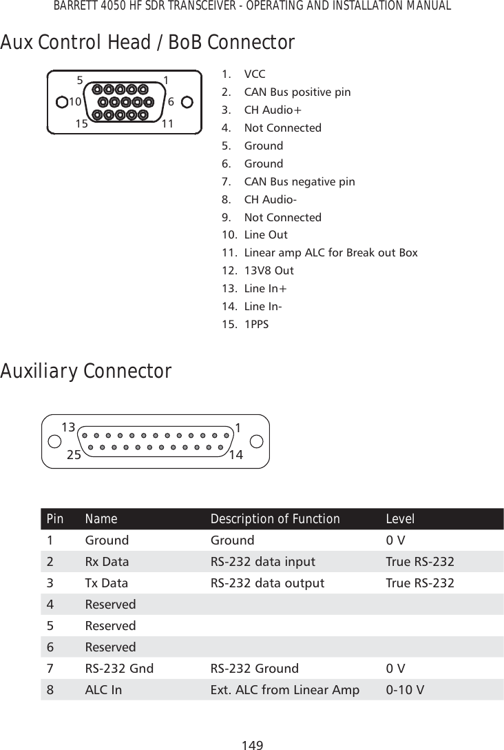 149BARRETT 4050 HF SDR TRANSCEIVER - OPERATING AND INSTALLATION MANUALAux Control Head / BoB Connector1561011151. VCC2.  CAN Bus positive pin3. CH Audio+4. Not Connected5. Ground6. Ground7.  CAN Bus negative pin8. CH Audio-9. Not Connected10. Line Out11.  Linear amp ALC for Break out Box12. 13V8 Out13. Line In+14. Line In-15. 1PPSAuxiliary Connector1142513Pin Name Description of Function Level1 Ground Ground 0 V2 Rx Data RS-232 data input True RS-2323 Tx Data RS-232 data output True RS-2324 Reserved5 Reserved6 Reserved7 RS-232 Gnd RS-232 Ground 0 V8 ALC In Ext. ALC from Linear Amp 0-10 V