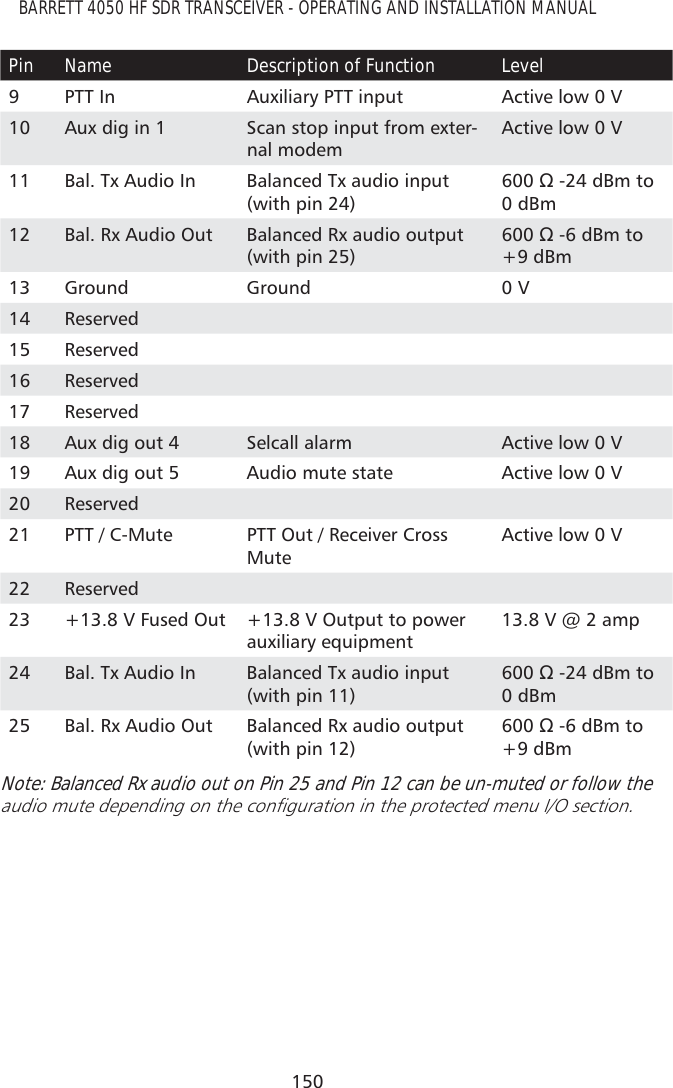 150BARRETT 4050 HF SDR TRANSCEIVER - OPERATING AND INSTALLATION MANUALPin Name Description of Function Level9 PTT In Auxiliary PTT input Active low 0 V10 Aux dig in 1 Scan stop input from exter-nal modemActive low 0 V11 Bal. Tx Audio In Balanced Tx audio input (with pin 24)G%PWR0 dBm12 Bal. Rx Audio Out Balanced Rx audio output (with pin 25)G%PWR+9 dBm13 Ground Ground 0 V14 Reserved15 Reserved16 Reserved17 Reserved18 Aux dig out 4 Selcall alarm Active low 0 V19 Aux dig out 5 Audio mute state Active low 0 V20 Reserved21 PTT / C-Mute PTT Out / Receiver Cross MuteActive low 0 V22 Reserved  23 +13.8 V Fused Out +13.8 V Output to power auxiliary equipment13.8 V @ 2 amp24 Bal. Tx Audio In Balanced Tx audio input (with pin 11)G%PWR0 dBm25 Bal. Rx Audio Out Balanced Rx audio output (with pin 12)G%PWR+9 dBmNote: Balanced Rx audio out on Pin 25 and Pin 12 can be un-muted or follow the DXGLRPXWHGHSHQGLQJRQWKHFRQÀJXUDWLRQLQWKHSURWHFWHGPHQX,2VHFWLRQ