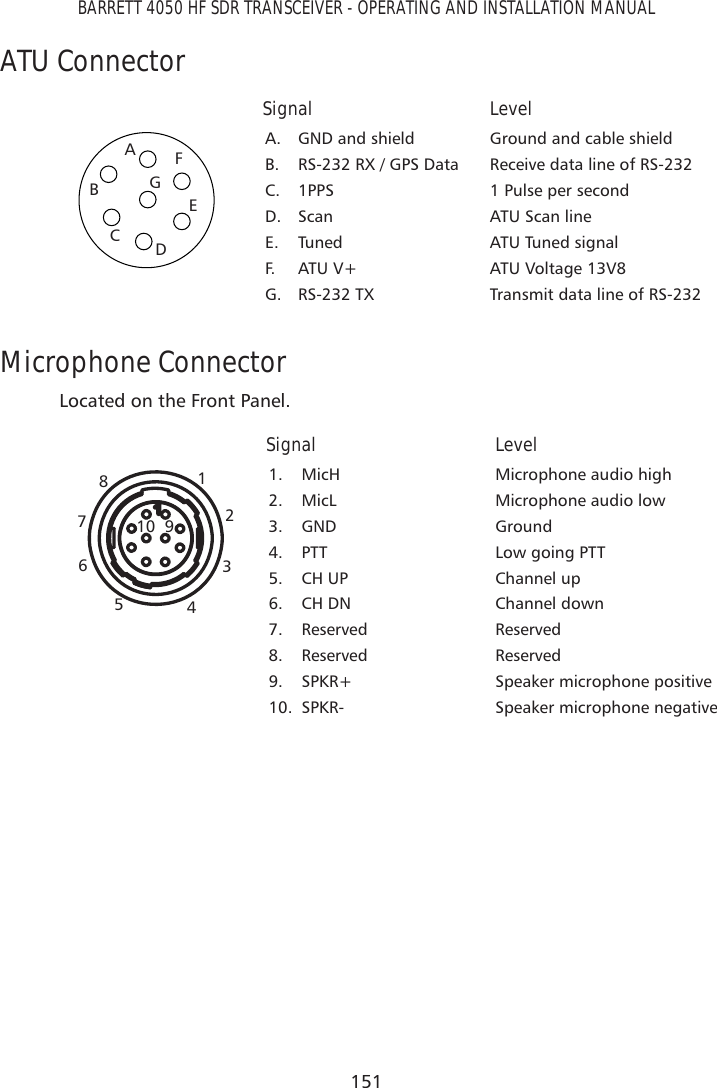 151BARRETT 4050 HF SDR TRANSCEIVER - OPERATING AND INSTALLATION MANUALATU ConnectorSignal Level  ABCDEFGA.  GND and shieldB.  RS-232 RX / GPS DataC. 1PPSD. ScanE. TunedF. ATU V+G. RS-232 TXGround and cable shieldReceive data line of RS-2321 Pulse per secondATU Scan lineATU Tuned signalATU Voltage 13V8Transmit data line of RS-232Microphone ConnectorLocated on the Front Panel.Signal Level101234586971. MicH2. MicL3. GND4. PTT5. CH UP6. CH DN7. Reserved8. Reserved9. SPKR+10. SPKR-Microphone audio highMicrophone audio lowGroundLow going PTTChannel upChannel downReservedReservedSpeaker microphone positiveSpeaker microphone negative