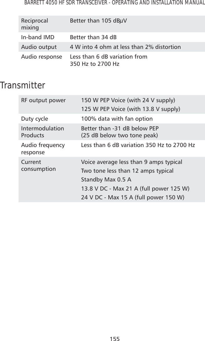 155BARRETT 4050 HF SDR TRANSCEIVER - OPERATING AND INSTALLATION MANUALReciprocal mixingBetter than 105 dBμVIn-band IMD Better than 34 dBAudio output 4 W into 4 ohm at less than 2% distortionAudio response Less than 6 dB variation from  350 Hz to 2700 HzTransmitterRF output power 150 W PEP Voice (with 24 V supply)125 W PEP Voice (with 13.8 V supply)Duty cycle 100% data with fan optionIntermodulation ProductsBetter than -31 dB below PEP  (25 dB below two tone peak)Audio frequency responseLess than 6 dB variation 350 Hz to 2700 HzCurrent  consumptionVoice average less than 9 amps typical Two tone less than 12 amps typicalStandby Max 0.5 A13.8 V DC - Max 21 A (full power 125 W)24 V DC - Max 15 A (full power 150 W) 