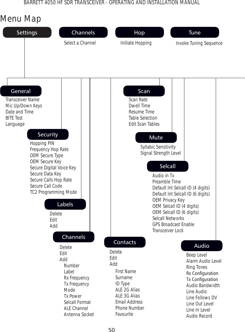 50BARRETT 4050 HF SDR TRANSCEIVER - OPERATING AND INSTALLATION MANUALMenu MapSettingsGeneralLabelsChannels ContactsScanMuteSelcallAudioChannels Hop TuneTransceiver Name Mic Up/Down Keys Date and Time BITE Test LanguageSelect a Channel Invoke Tuning SequenceInitiate HoppingAudio in Tx Preamble Time Default Int Selcall ID (4 digits) Default Int Selcall ID (6 digits) OEM Privacy Key OEM Selcall ID (4 digits) OEM Selcall ID (6 digits) Selcall Networks GPS Broadcast Enable Transceiver LockBeep Level Alarm Audio Level Ring Tones 5[&amp;RQÀJXUDWLRQ 7[&amp;RQÀJXUDWLRQ Audio Bandwidth Line Audio Line Follows DV Line Out Level Line In Level Audio RecordScan Rate Dwell Time Resume Time Table Selection Edit Scan TablesSyllabic Sensitivity Signal Strength LevelDelete Edit AddDelete Edit AddNumber Label Rx Frequency Tx Frequency Mode Tx Power Selcall Format ALE Channel Antenna SocketDelete Edit AddFirst Name Surname ID Type ALE 2G Alias ALE 3G Alias Email Address Phone Number FavouriteHopping PIN Frequency Hop Rate OEM Secure Type OEM Secure Key Secure Digital Voice Key Secure Data Key Secure Calls Hop Rate Secure Call Code TC2 Programming ModeSecurity