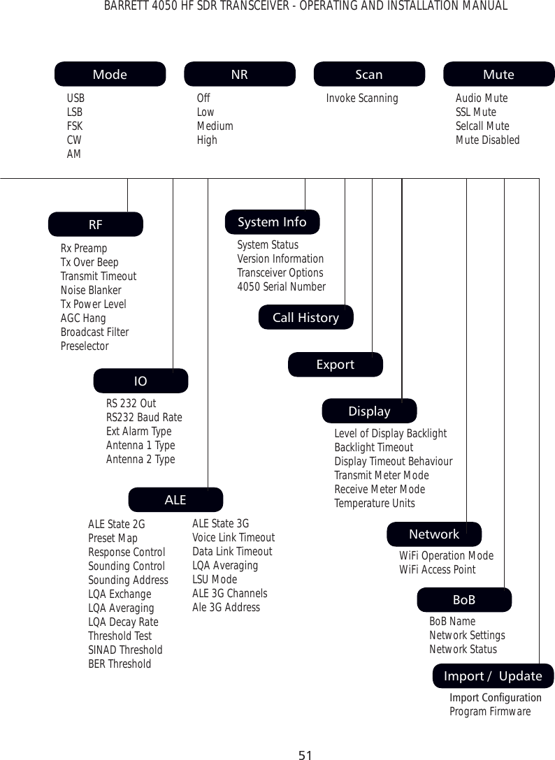 51BARRETT 4050 HF SDR TRANSCEIVER - OPERATING AND INSTALLATION MANUALCall HistoryIOSystem InfoNetworkBoBRFALEDisplayImport /  UpdateMode NR Scan MuteInvoke ScanningRx Preamp Tx Over Beep Transmit Timeout Noise Blanker Tx Power Level AGC Hang Broadcast Filter PreselectorWiFi Operation Mode WiFi Access PointBoB Name Network Settings Network Status,PSRUW&amp;RQÀJXUDWLRQ Program FirmwareLevel of Display Backlight Backlight Timeout Display Timeout Behaviour Transmit Meter Mode Receive Meter Mode Temperature UnitsSystem Status Version Information Transceiver Options 4050 Serial NumberALE State 2G Preset Map Response Control Sounding Control Sounding Address LQA Exchange LQA Averaging LQA Decay Rate Threshold Test SINAD Threshold BER ThresholdRS 232 Out RS232 Baud Rate Ext Alarm Type Antenna 1 Type Antenna 2 TypeUSB LSB FSK CW AMOff Low Medium HighAudio Mute SSL Mute Selcall Mute Mute DisabledExportALE State 3G Voice Link Timeout Data Link Timeout LQA Averaging LSU Mode ALE 3G Channels Ale 3G Address