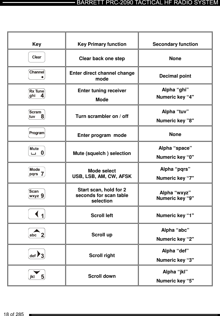   18 of 285           Key Key Primary function Secondary function  Clear back one step  None  Enter direct channel change mode Decimal point  Enter tuning receiver Mode Alpha “ghi” Numeric key “4&quot;  Turn scrambler on / off Alpha “tuv” Numeric key ”8&quot;  Enter program  mode  None  Mute (squelch ) selection  Alpha “space” Numeric key “0&quot;  Mode select USB, LSB, AM, CW, AFSK Alpha “pqrs” Numeric key “7&quot;  Start scan, hold for 2 seconds for scan table selection Alpha “wxyz” Numeric key “9&quot;  Scroll left Numeric key “1&quot;  Scroll up Alpha “abc” Numeric key “2&quot;  Scroll right  Alpha “def” Numeric key “3&quot;  Scroll down  Alpha “jkl” Numeric key “5&quot; 