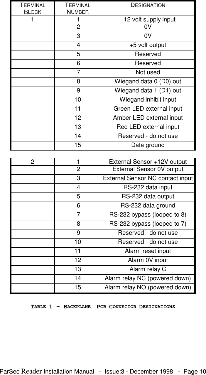 ParSec Reader Installation Manual - Issue:3 - December 1998 - Page 10TERMINALBLOCKTERMINALNUMBERDESIGNATION1 1 +12 volt supply input 20V 30V 4 +5 volt output 5 Reserved 6 Reserved 7 Not used 8 Wiegand data 0 (D0) out 9 Wiegand data 1 (D1) out10 Wiegand inhibit input11 Green LED external input12 Amber LED external input13 Red LED external input14 Reserved - do not use15 Data ground2 1 External Sensor +12V output 2 External Sensor 0V output 3 External Sensor NC contact input 4 RS-232 data input 5 RS-232 data output 6 RS-232 data ground 7 RS-232 bypass (looped to 8) 8 RS-232 bypass (looped to 7) 9 Reserved - do not use10 Reserved - do not use11 Alarm reset input12 Alarm 0V input13 Alarm relay C14 Alarm relay NC (powered down)15 Alarm relay NO (powered down)TABLE 1 - BACKPLANE PCB CONNECTOR DESIGNATIONS