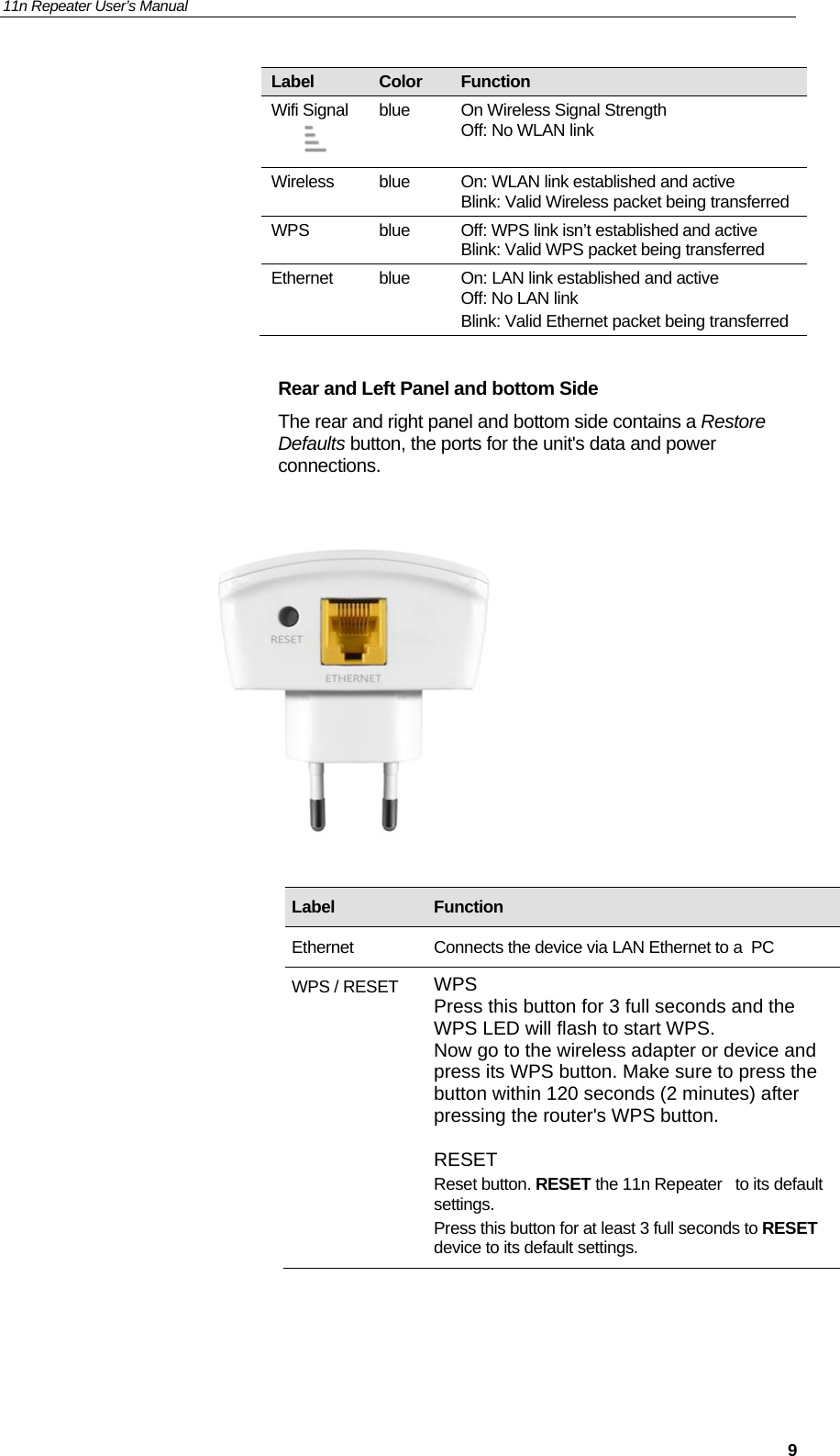 11n Repeater User’s Manual     9Label  Color  Function Wifi Signal  blue  On Wireless Signal Strength Off: No WLAN link  Wireless blue  On: WLAN link established and active Blink: Valid Wireless packet being transferred WPS blue Off: WPS link isn’t established and active Blink: Valid WPS packet being transferred Ethernet blue  On: LAN link established and active Off: No LAN link Blink: Valid Ethernet packet being transferred  Rear and Left Panel and bottom Side The rear and right panel and bottom side contains a Restore Defaults button, the ports for the unit&apos;s data and power connections.                                                          Label  Function Ethernet  Connects the device via LAN Ethernet to a  PC WPS / RESET  WPS Press this button for 3 full seconds and the WPS LED will flash to start WPS. Now go to the wireless adapter or device and press its WPS button. Make sure to press the button within 120 seconds (2 minutes) after pressing the router&apos;s WPS button.  RESET Reset button. RESET the 11n Repeater   to its default settings. Press this button for at least 3 full seconds to RESET device to its default settings. 