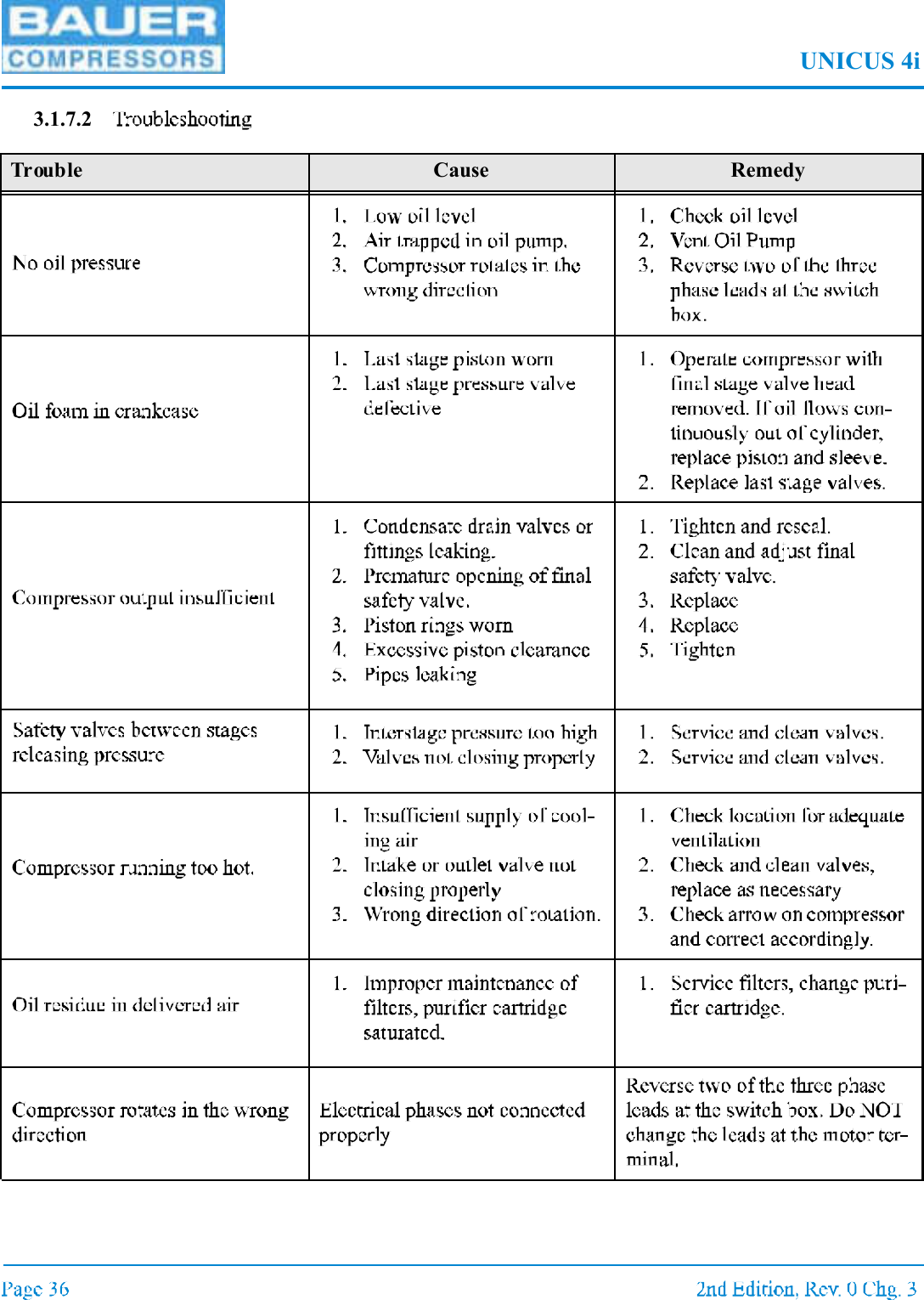 UNICUS 4i3.1.7.2Trouble Cause Remedy